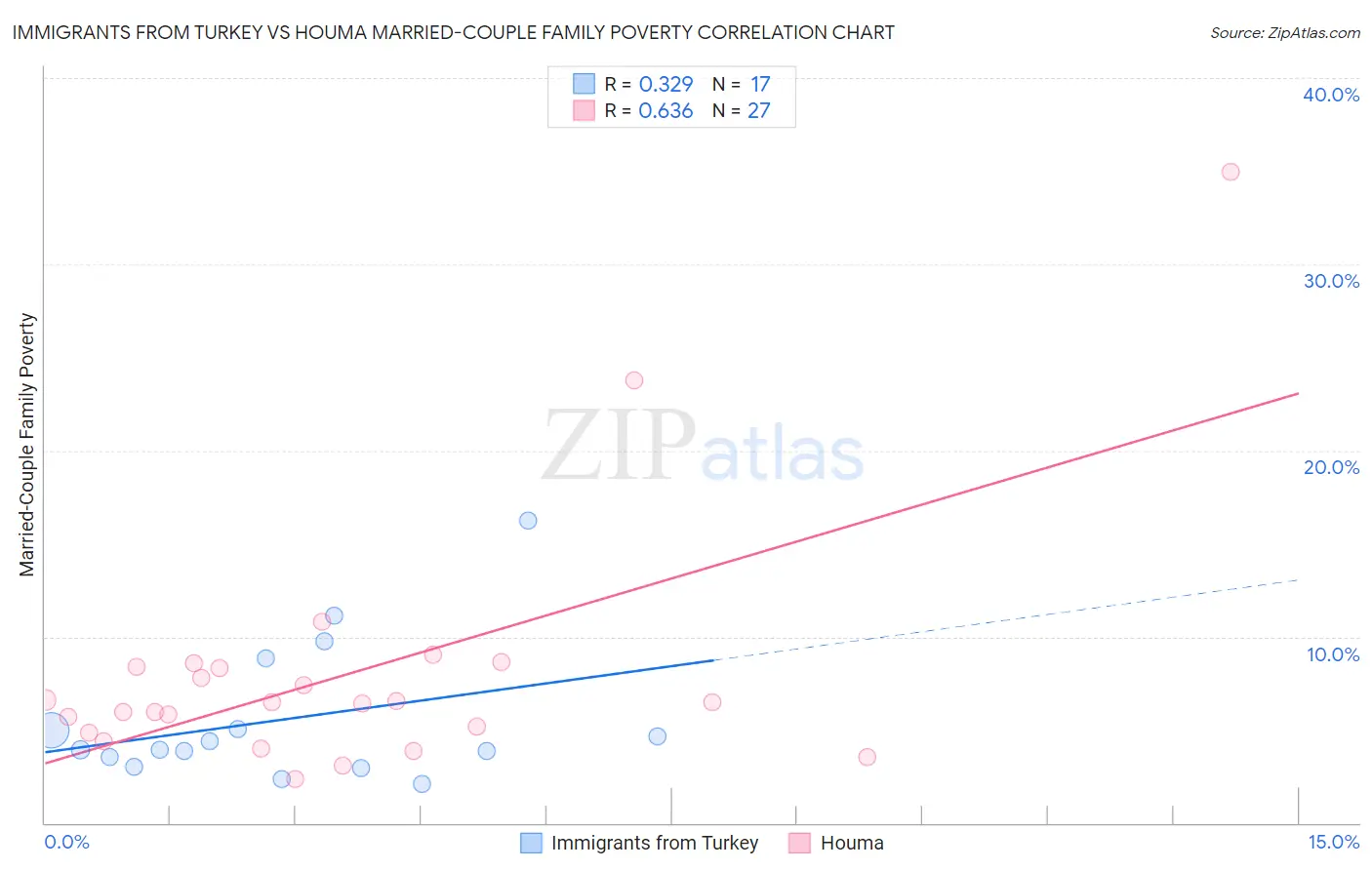 Immigrants from Turkey vs Houma Married-Couple Family Poverty