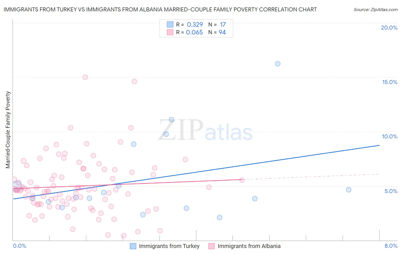 Immigrants from Turkey vs Immigrants from Albania Married-Couple Family Poverty