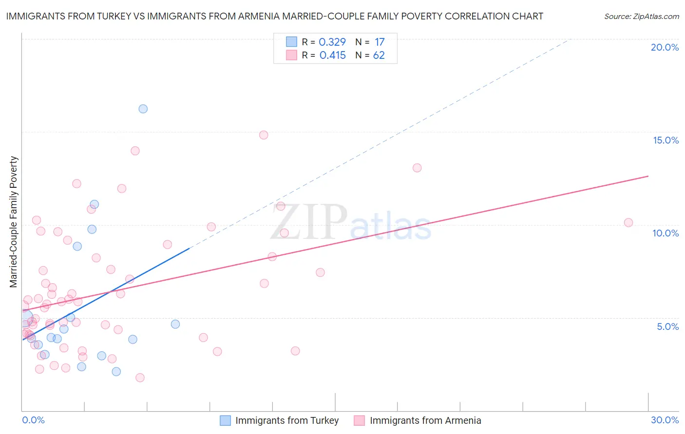 Immigrants from Turkey vs Immigrants from Armenia Married-Couple Family Poverty