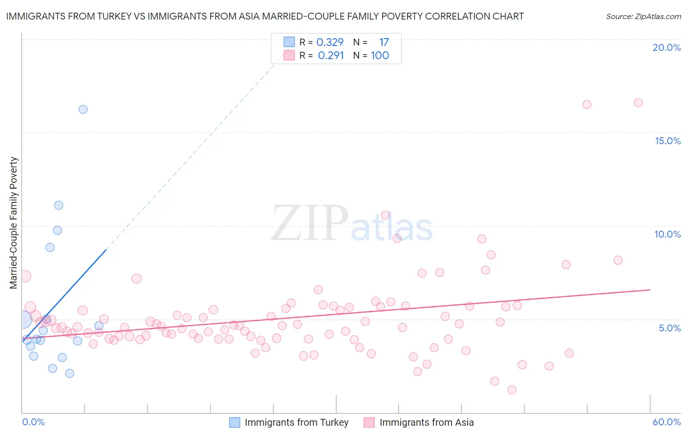 Immigrants from Turkey vs Immigrants from Asia Married-Couple Family Poverty