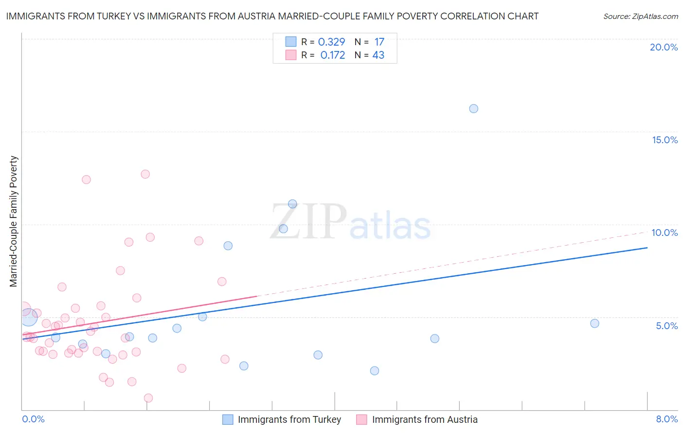 Immigrants from Turkey vs Immigrants from Austria Married-Couple Family Poverty
