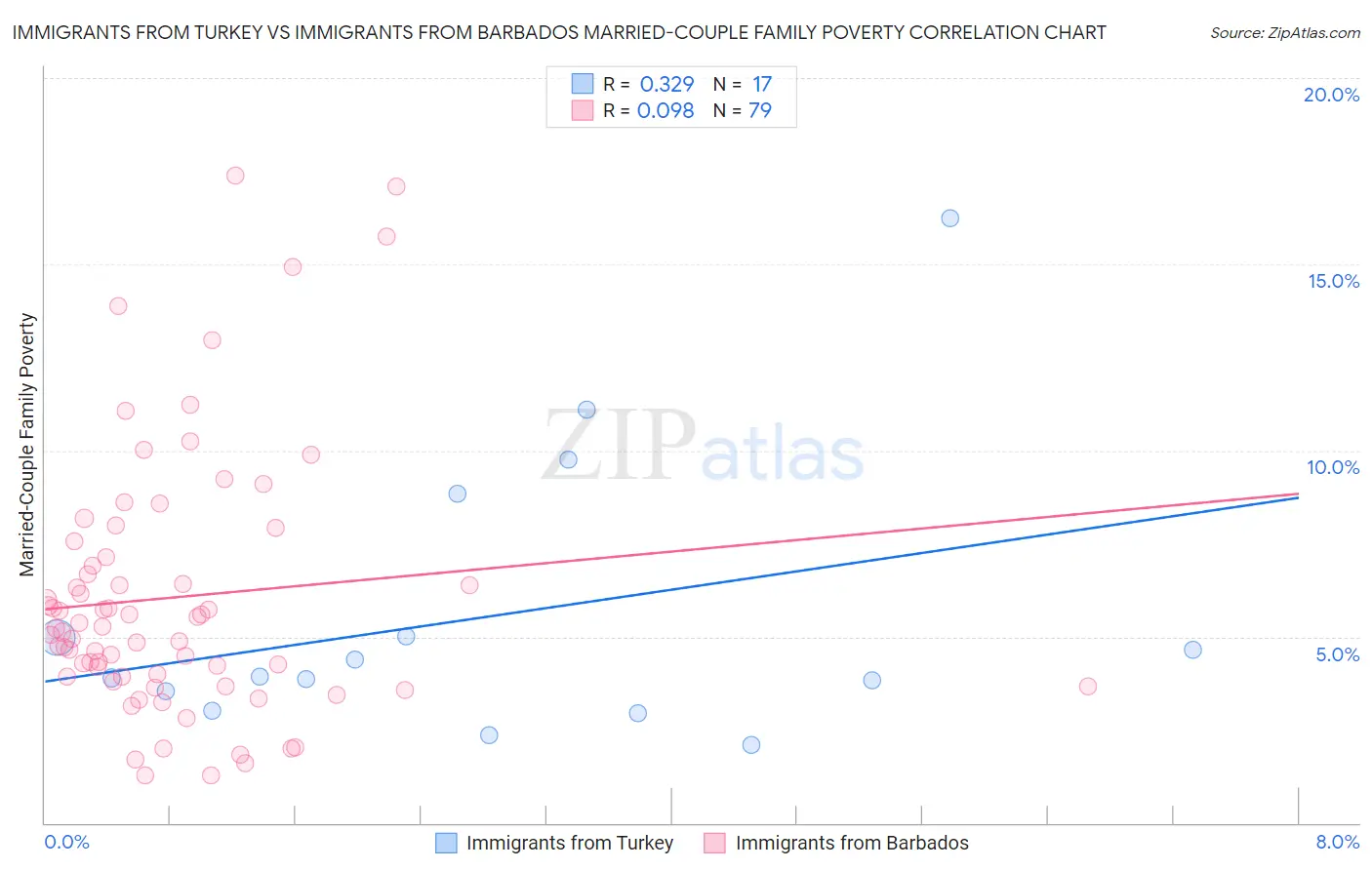 Immigrants from Turkey vs Immigrants from Barbados Married-Couple Family Poverty