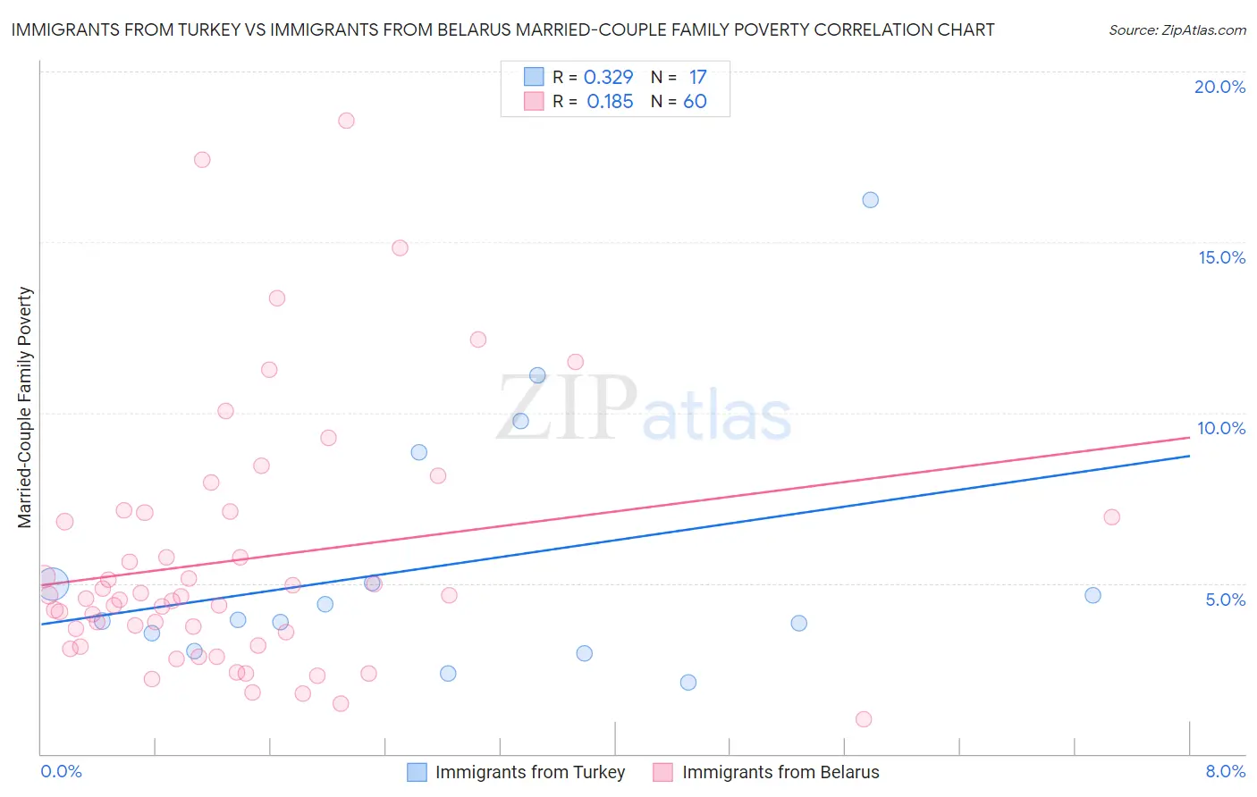 Immigrants from Turkey vs Immigrants from Belarus Married-Couple Family Poverty