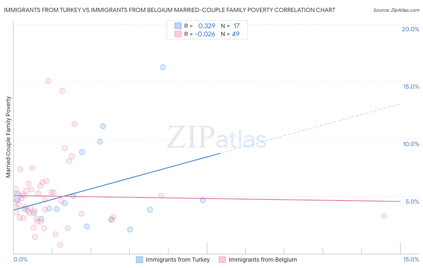 Immigrants from Turkey vs Immigrants from Belgium Married-Couple Family Poverty