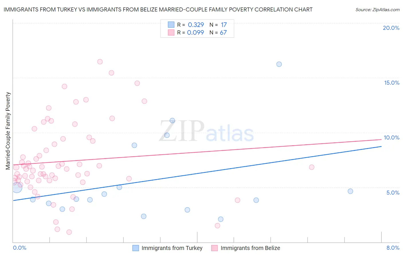 Immigrants from Turkey vs Immigrants from Belize Married-Couple Family Poverty