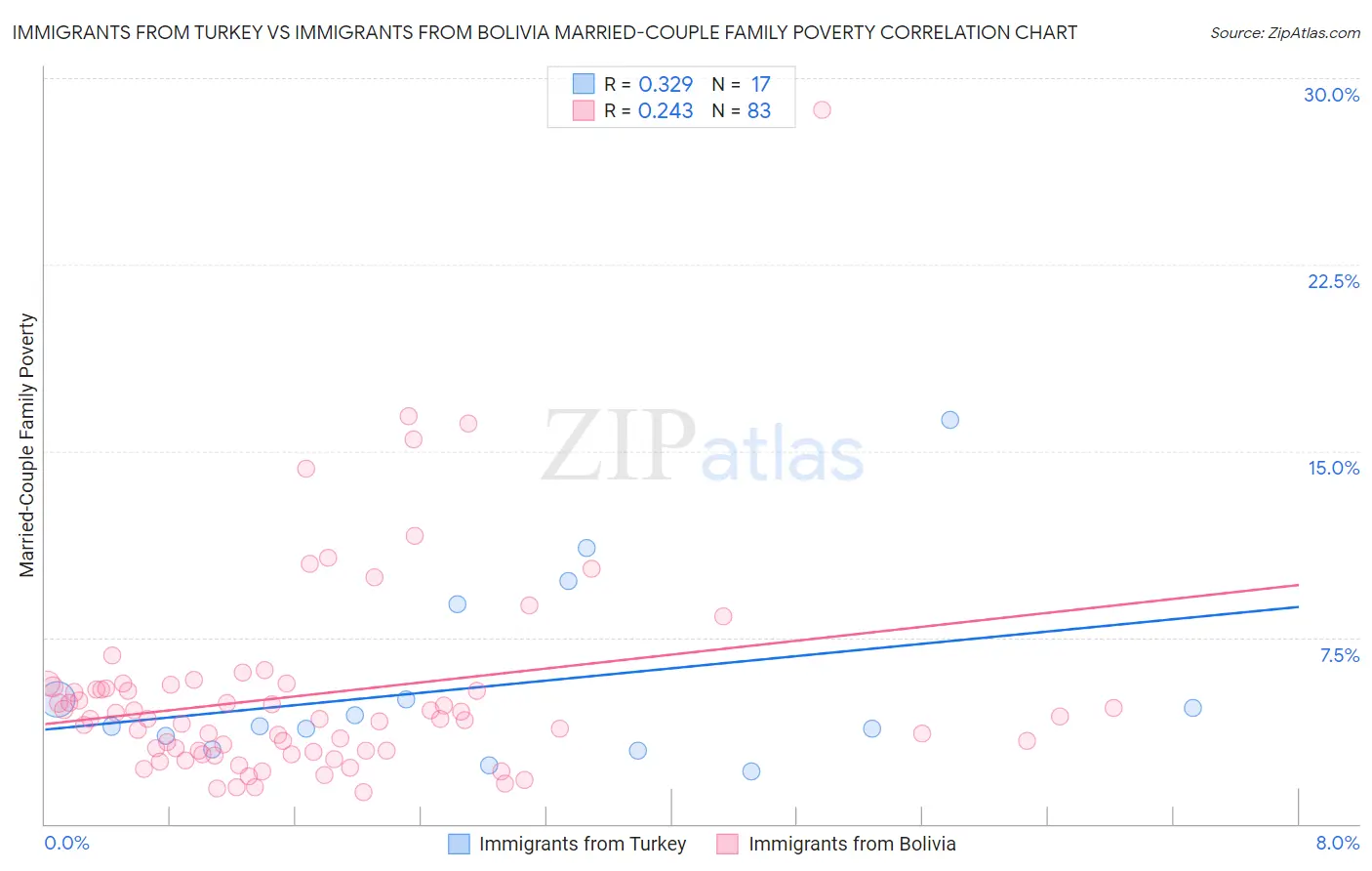 Immigrants from Turkey vs Immigrants from Bolivia Married-Couple Family Poverty