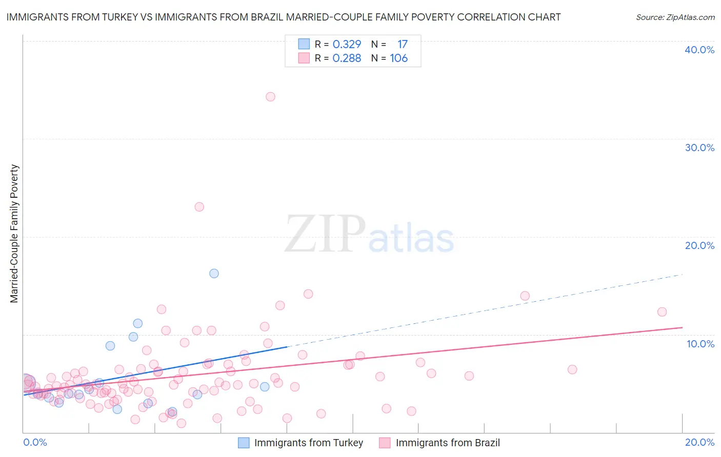 Immigrants from Turkey vs Immigrants from Brazil Married-Couple Family Poverty