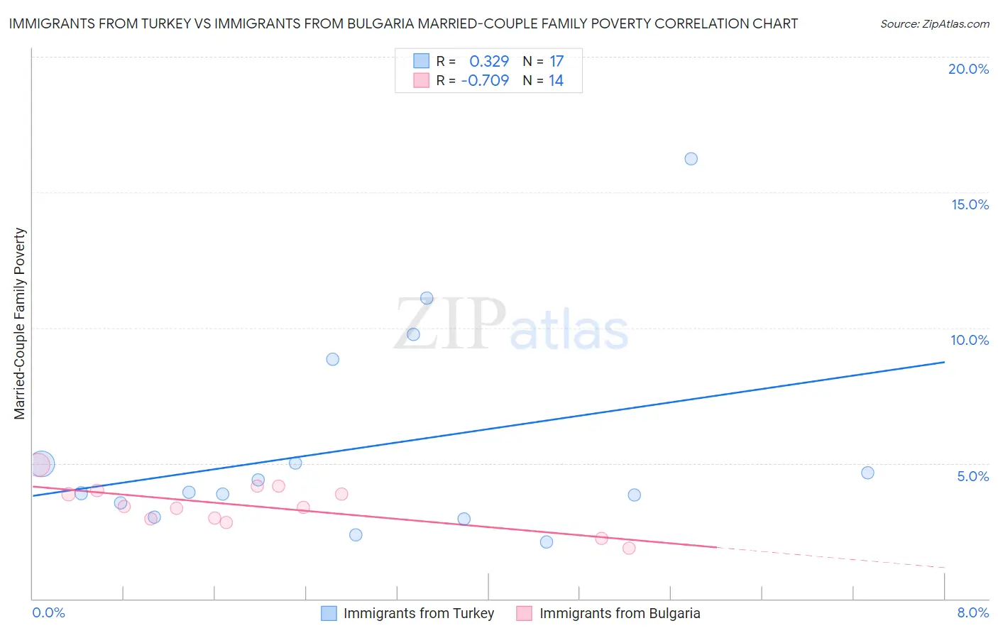 Immigrants from Turkey vs Immigrants from Bulgaria Married-Couple Family Poverty