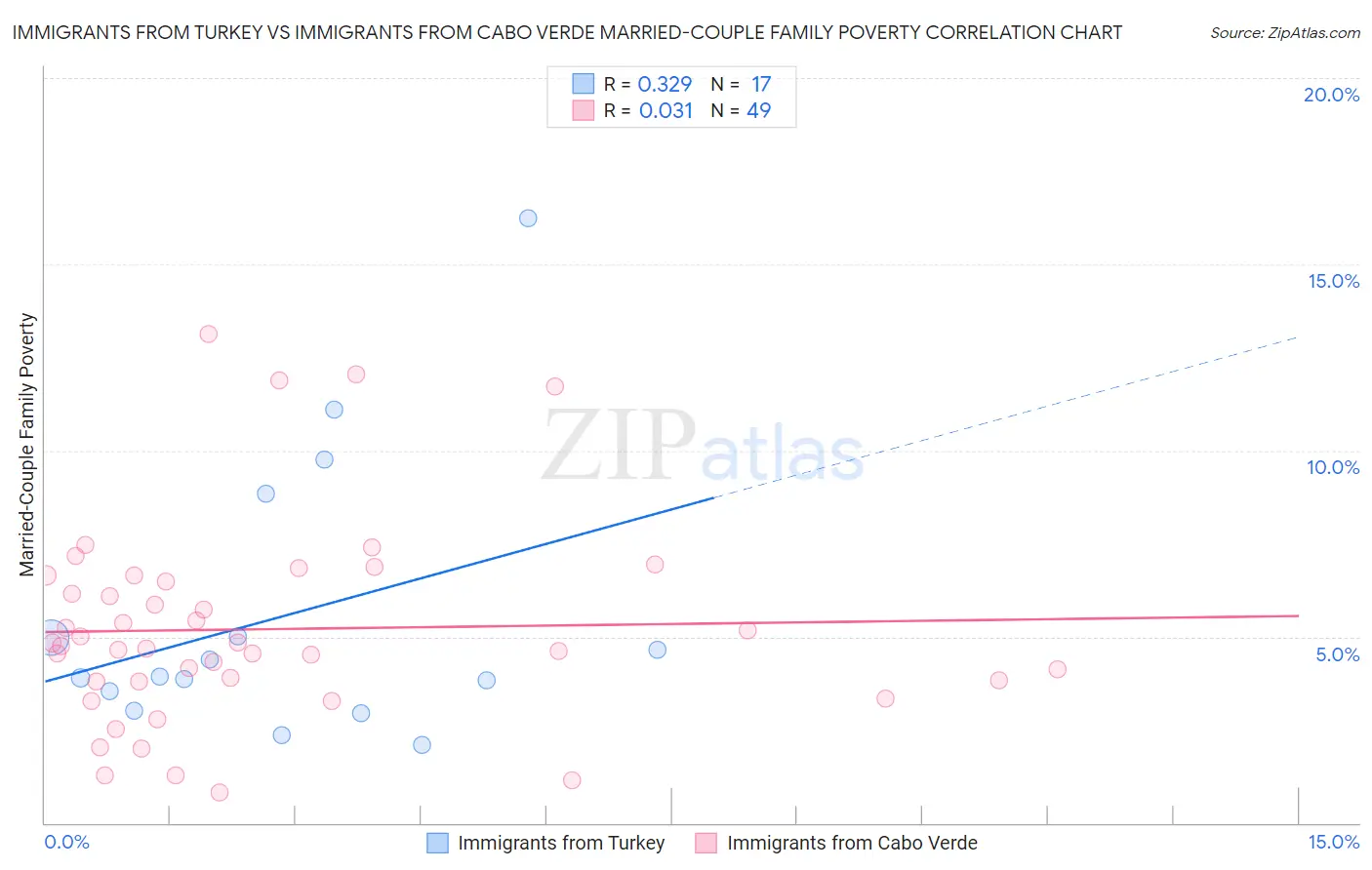 Immigrants from Turkey vs Immigrants from Cabo Verde Married-Couple Family Poverty