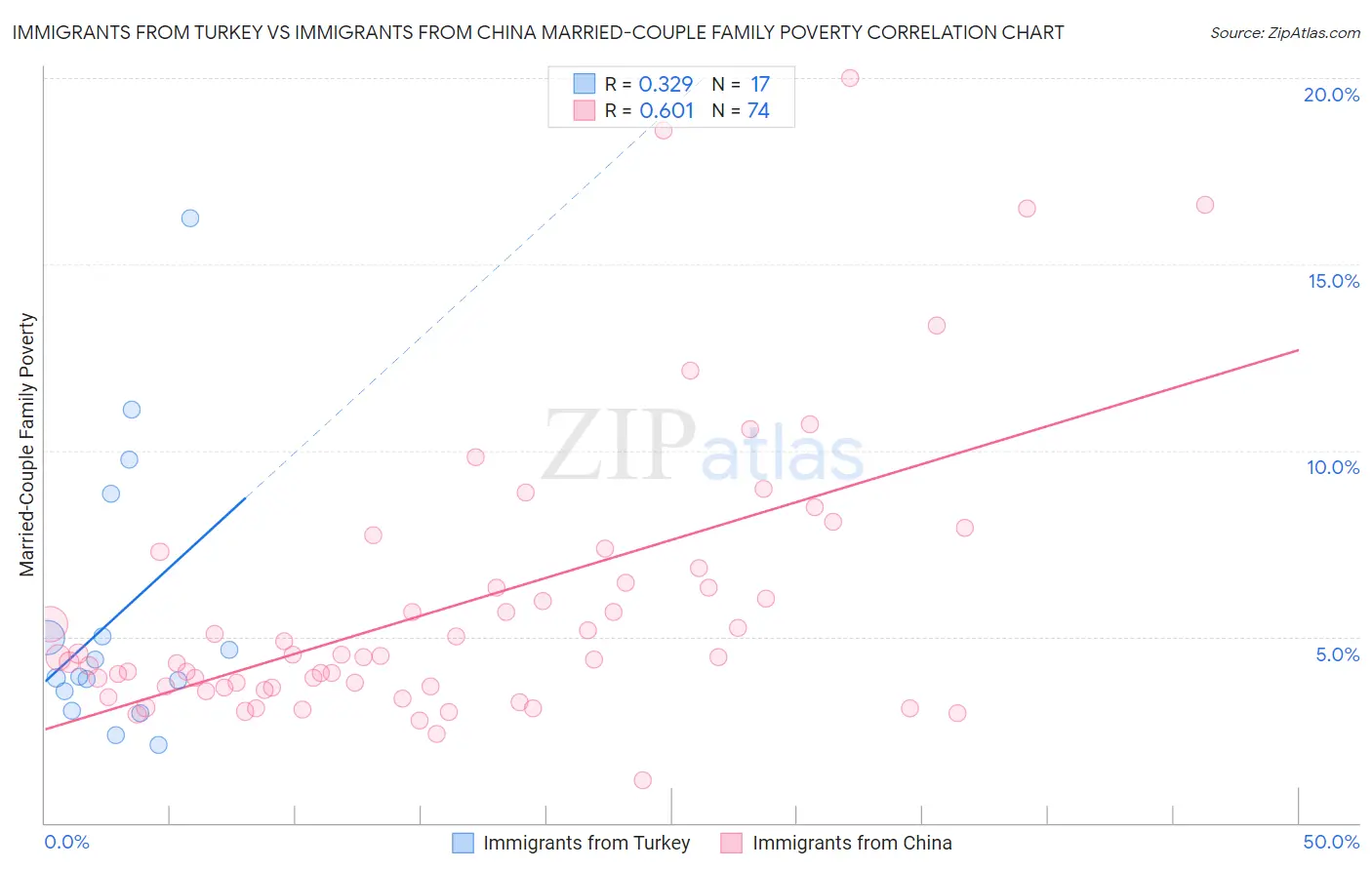 Immigrants from Turkey vs Immigrants from China Married-Couple Family Poverty