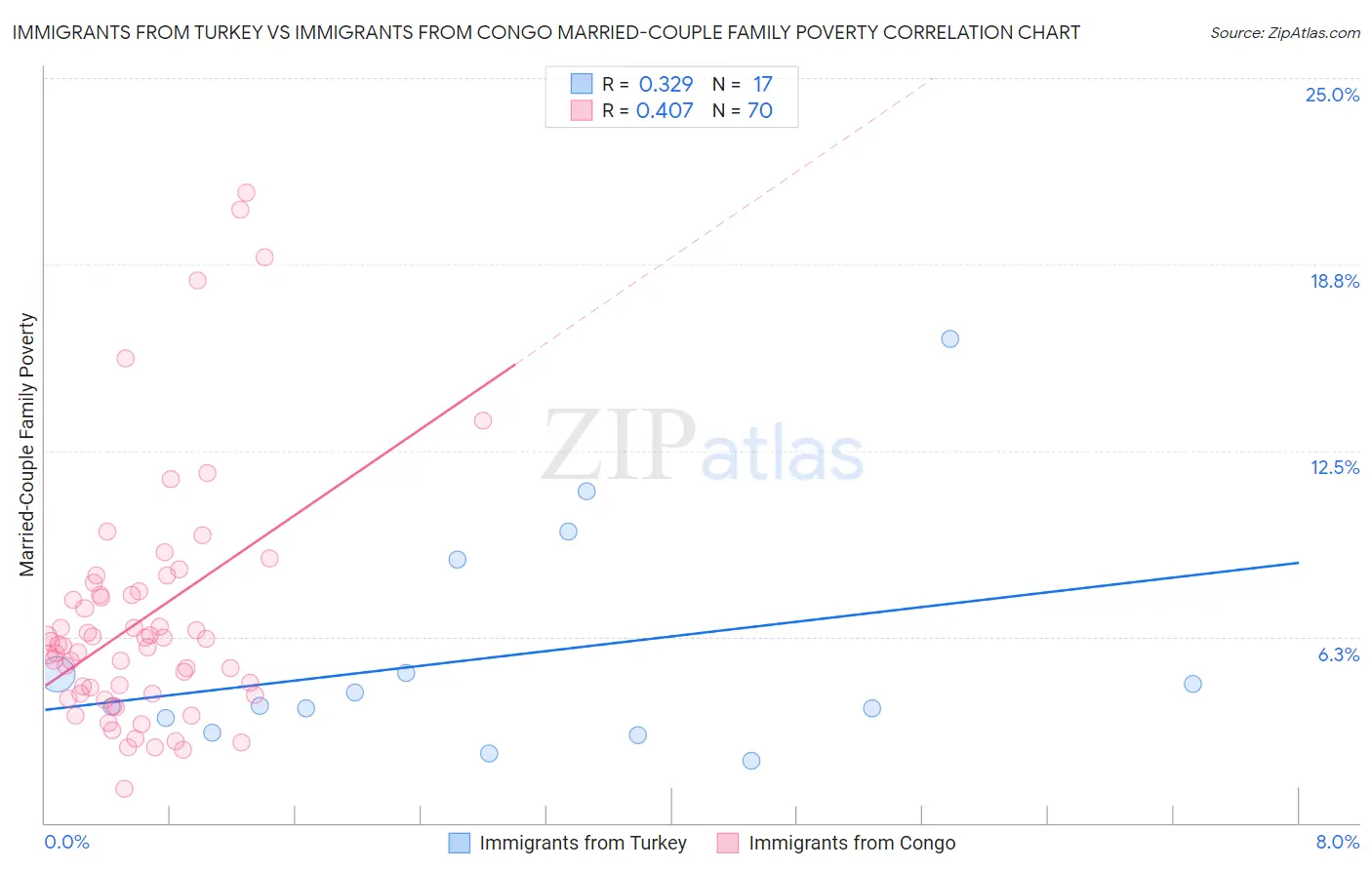 Immigrants from Turkey vs Immigrants from Congo Married-Couple Family Poverty