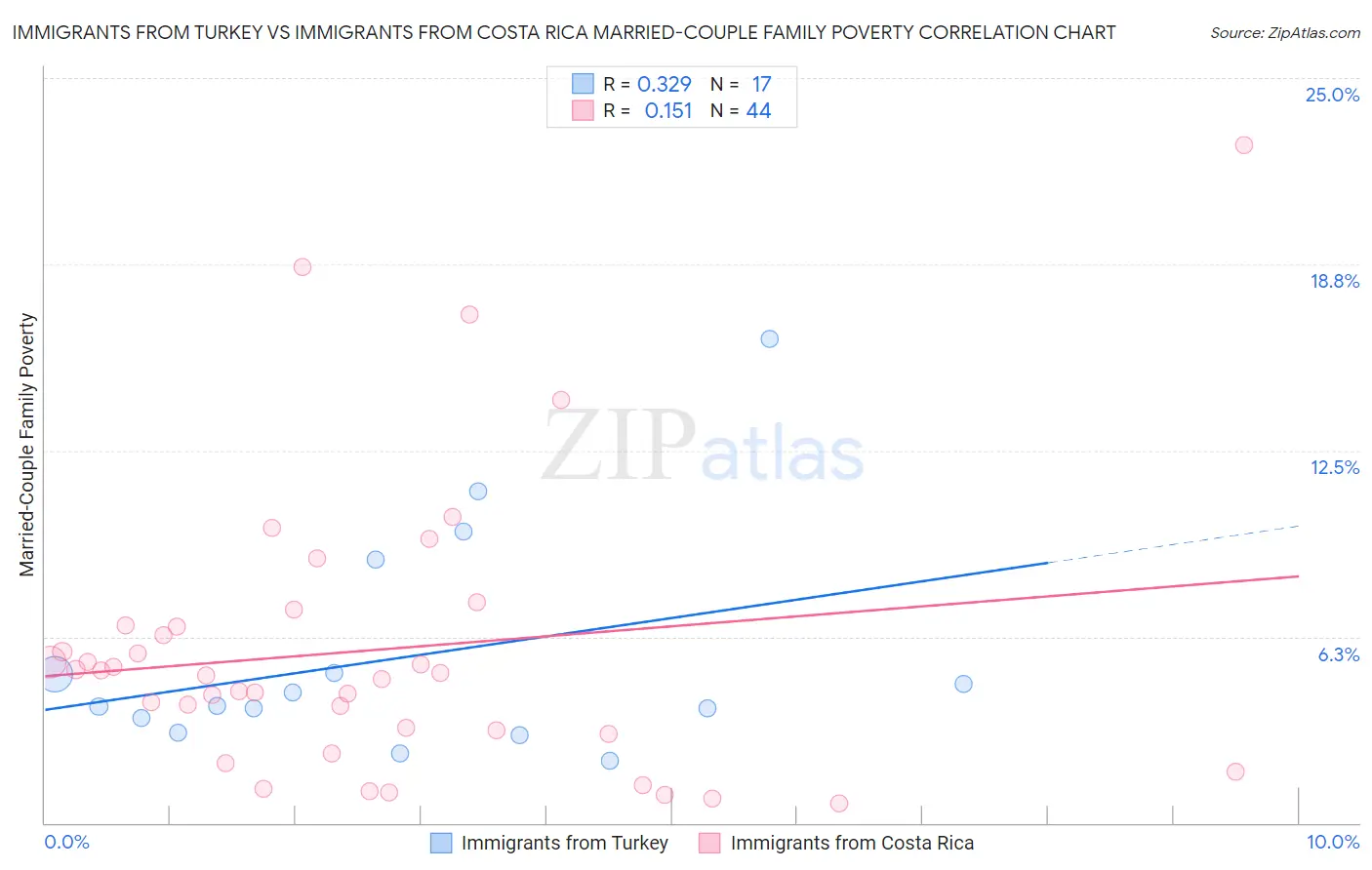 Immigrants from Turkey vs Immigrants from Costa Rica Married-Couple Family Poverty
