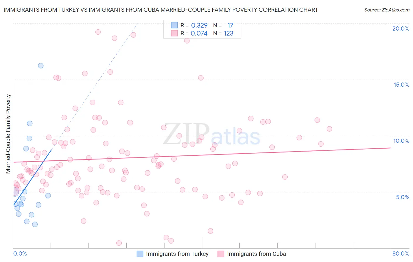 Immigrants from Turkey vs Immigrants from Cuba Married-Couple Family Poverty