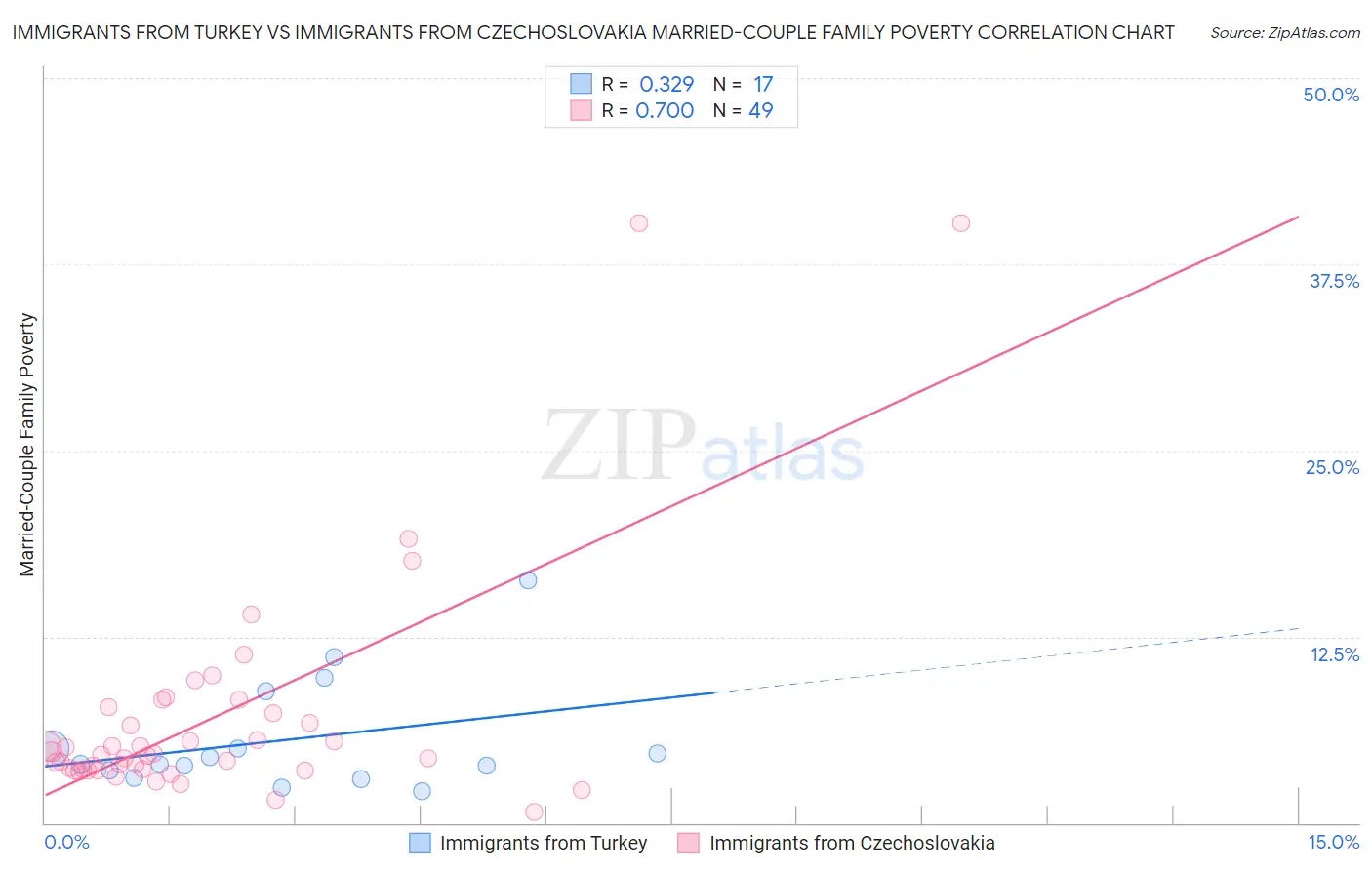 Immigrants from Turkey vs Immigrants from Czechoslovakia Married-Couple Family Poverty