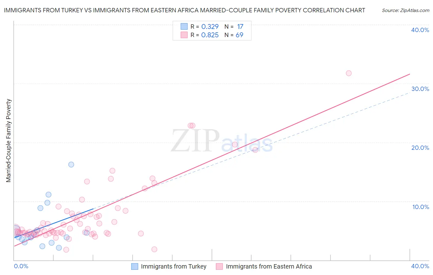 Immigrants from Turkey vs Immigrants from Eastern Africa Married-Couple Family Poverty