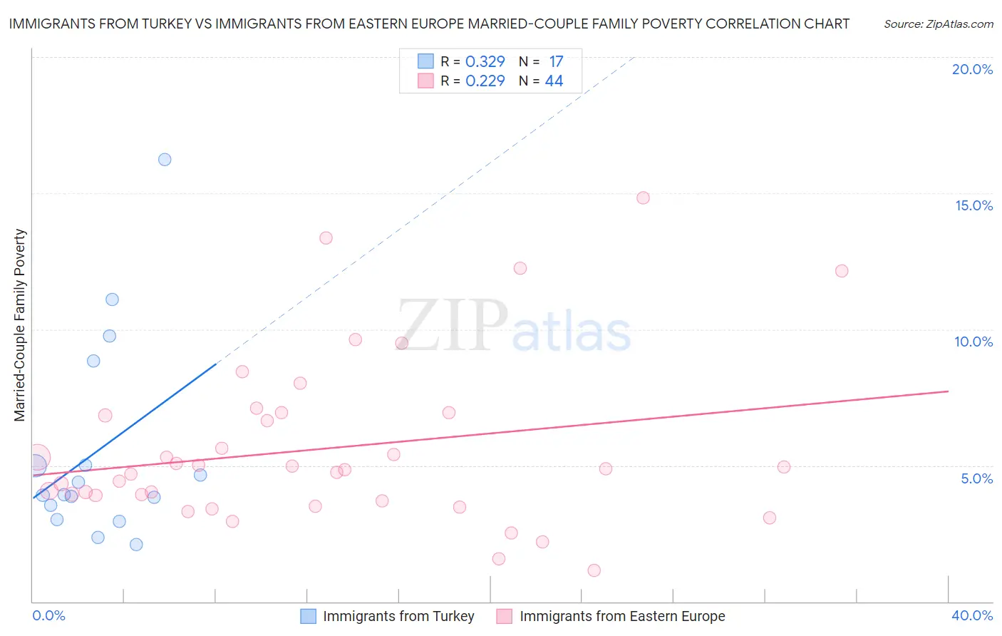 Immigrants from Turkey vs Immigrants from Eastern Europe Married-Couple Family Poverty