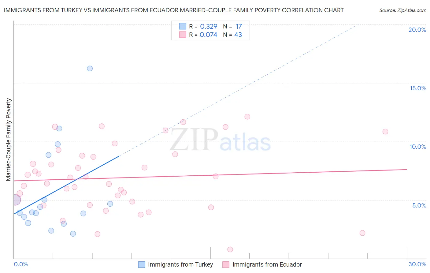 Immigrants from Turkey vs Immigrants from Ecuador Married-Couple Family Poverty