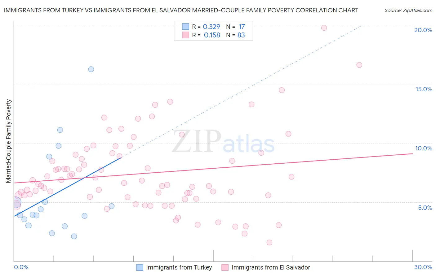 Immigrants from Turkey vs Immigrants from El Salvador Married-Couple Family Poverty
