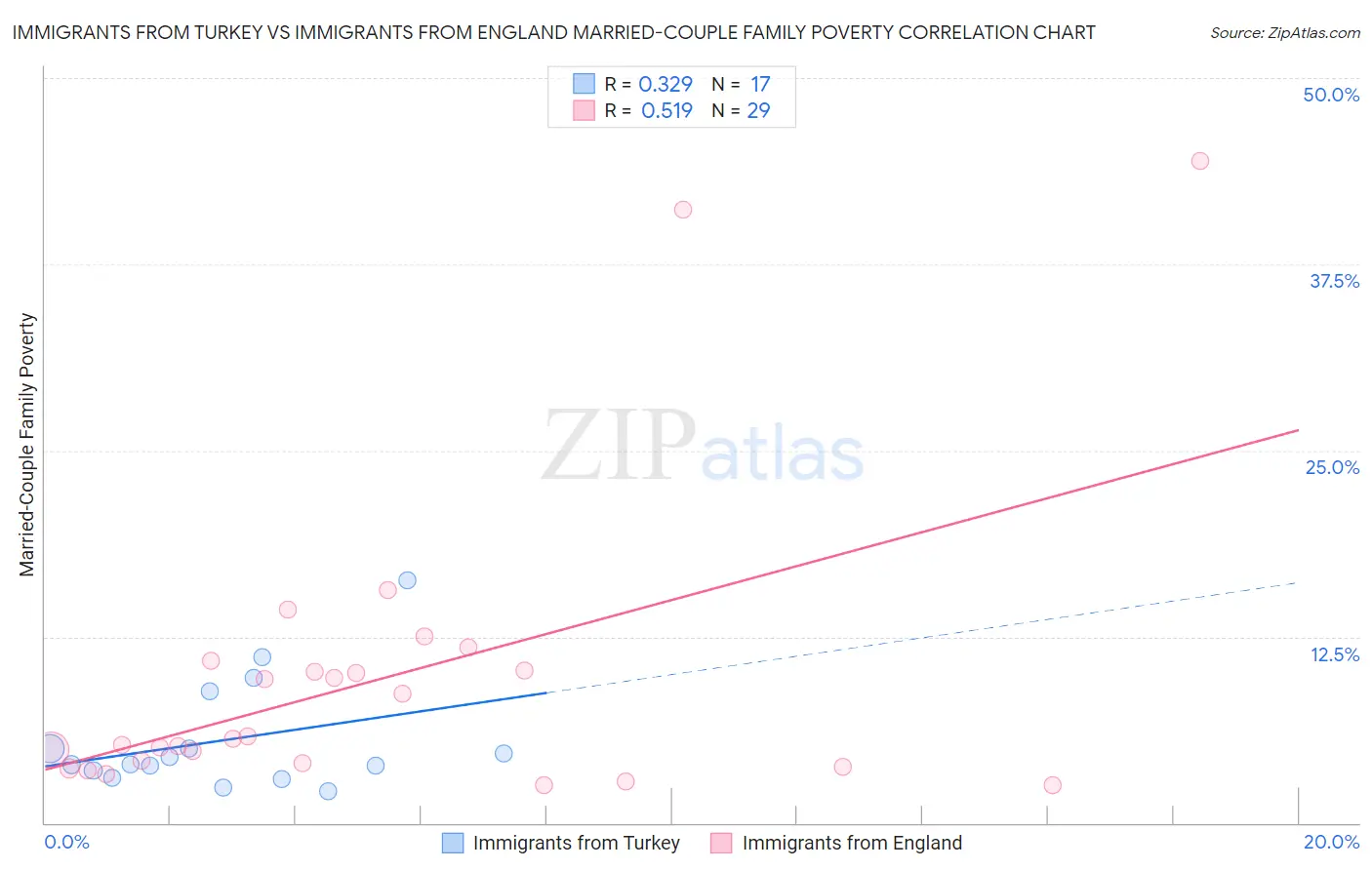 Immigrants from Turkey vs Immigrants from England Married-Couple Family Poverty