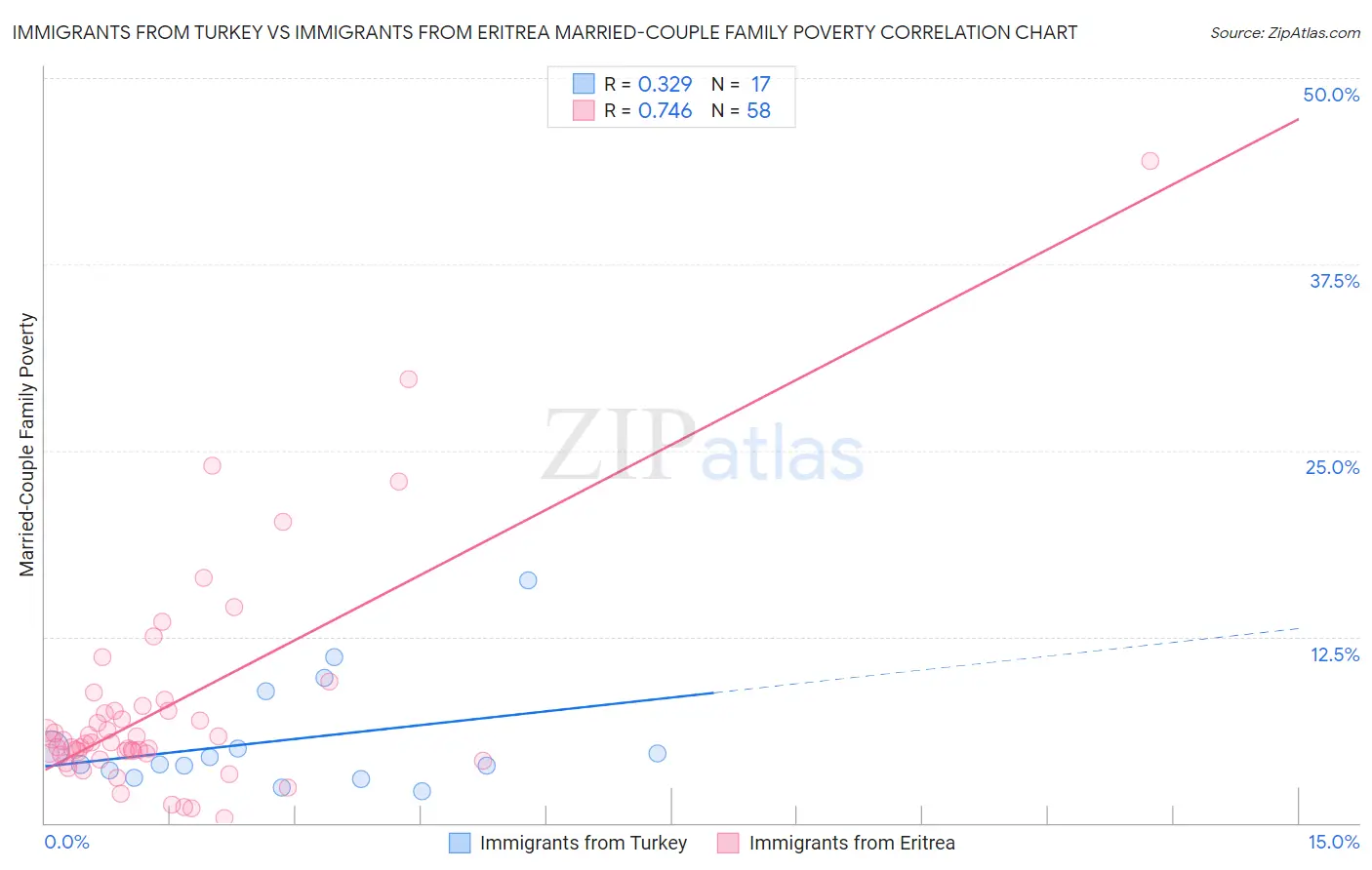 Immigrants from Turkey vs Immigrants from Eritrea Married-Couple Family Poverty