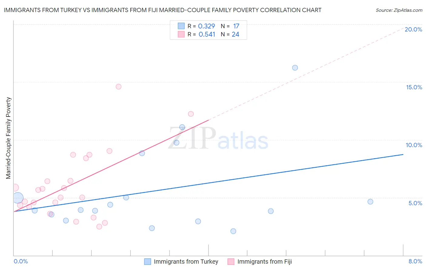 Immigrants from Turkey vs Immigrants from Fiji Married-Couple Family Poverty