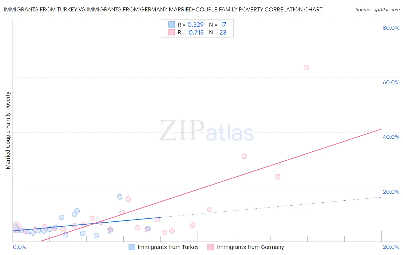 Immigrants from Turkey vs Immigrants from Germany Married-Couple Family Poverty