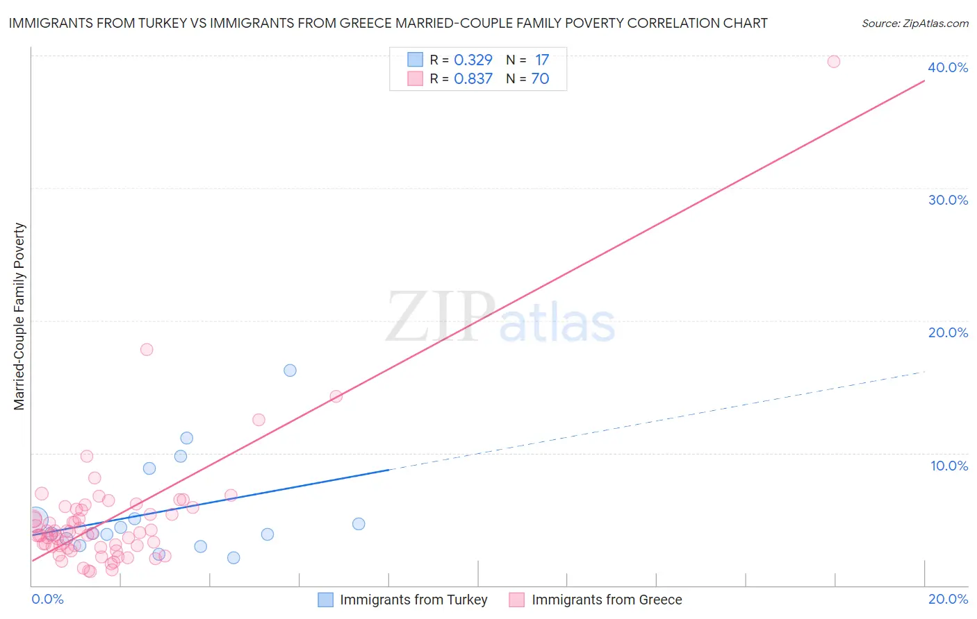 Immigrants from Turkey vs Immigrants from Greece Married-Couple Family Poverty