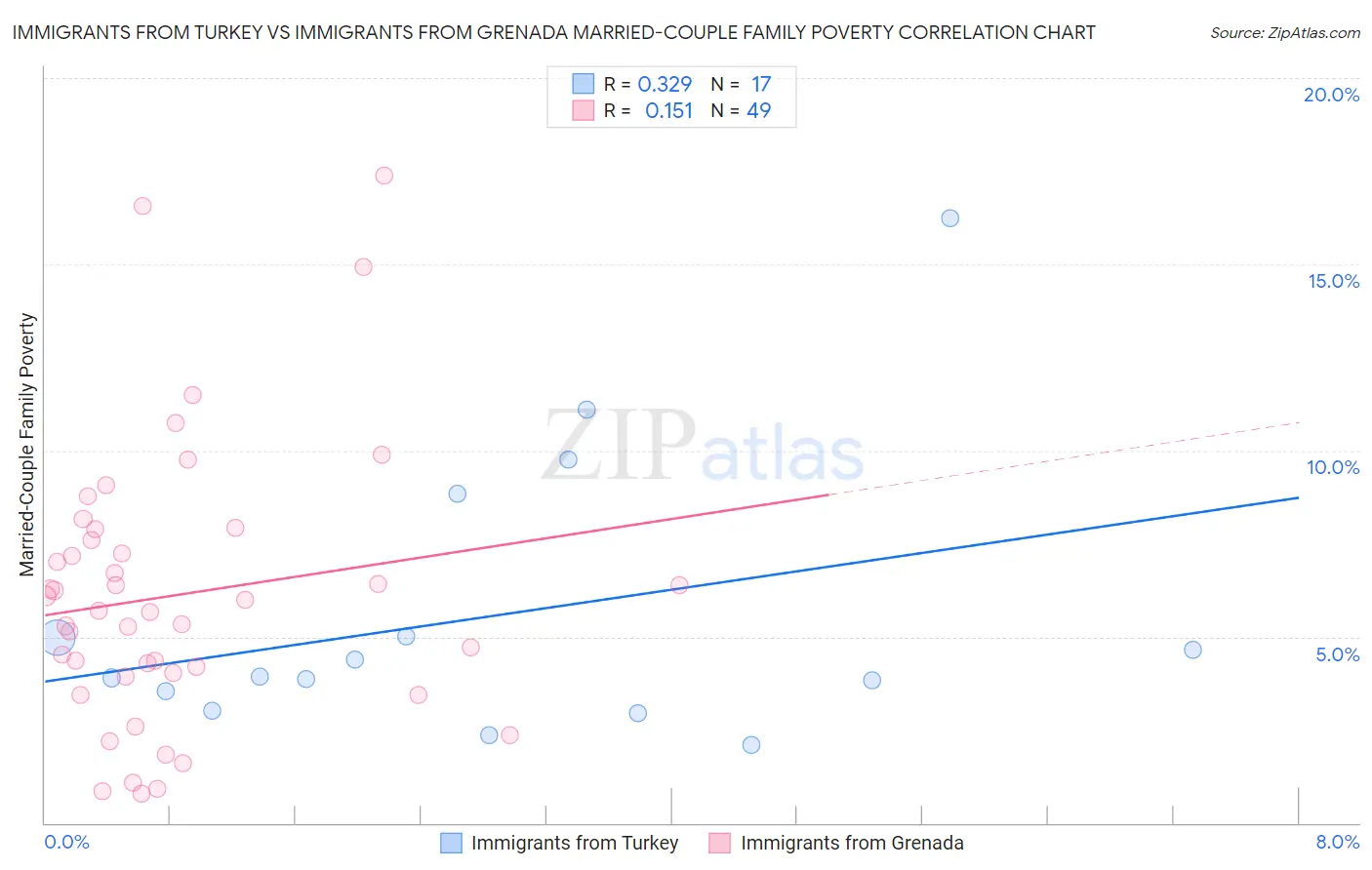 Immigrants from Turkey vs Immigrants from Grenada Married-Couple Family Poverty