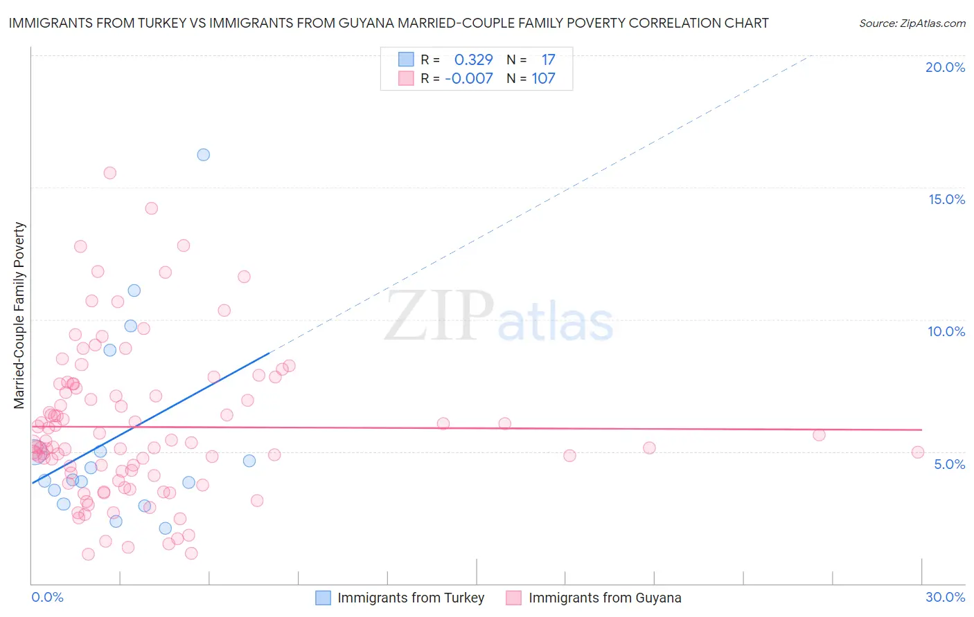 Immigrants from Turkey vs Immigrants from Guyana Married-Couple Family Poverty