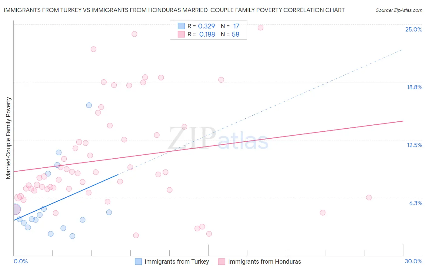 Immigrants from Turkey vs Immigrants from Honduras Married-Couple Family Poverty