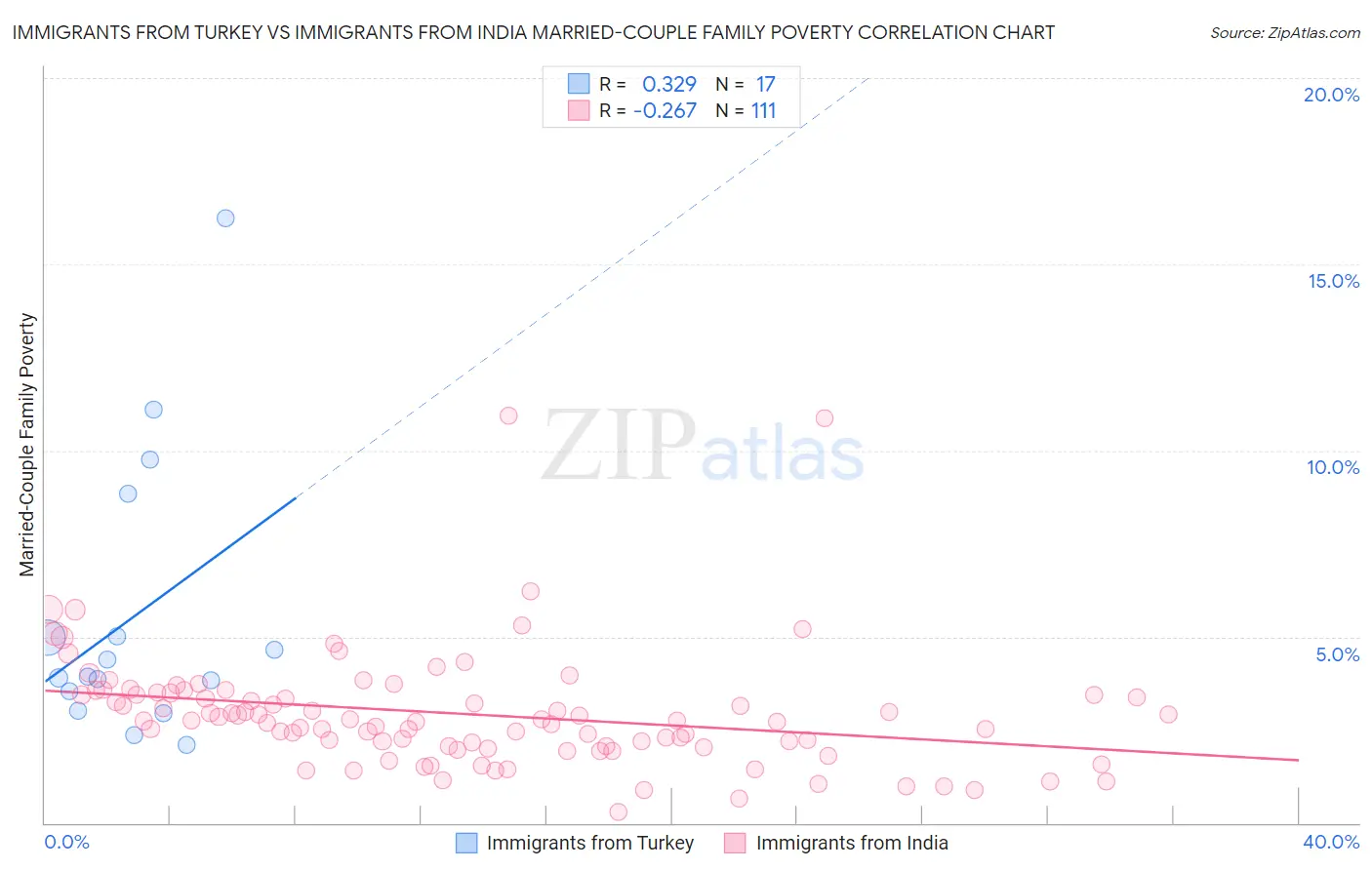 Immigrants from Turkey vs Immigrants from India Married-Couple Family Poverty