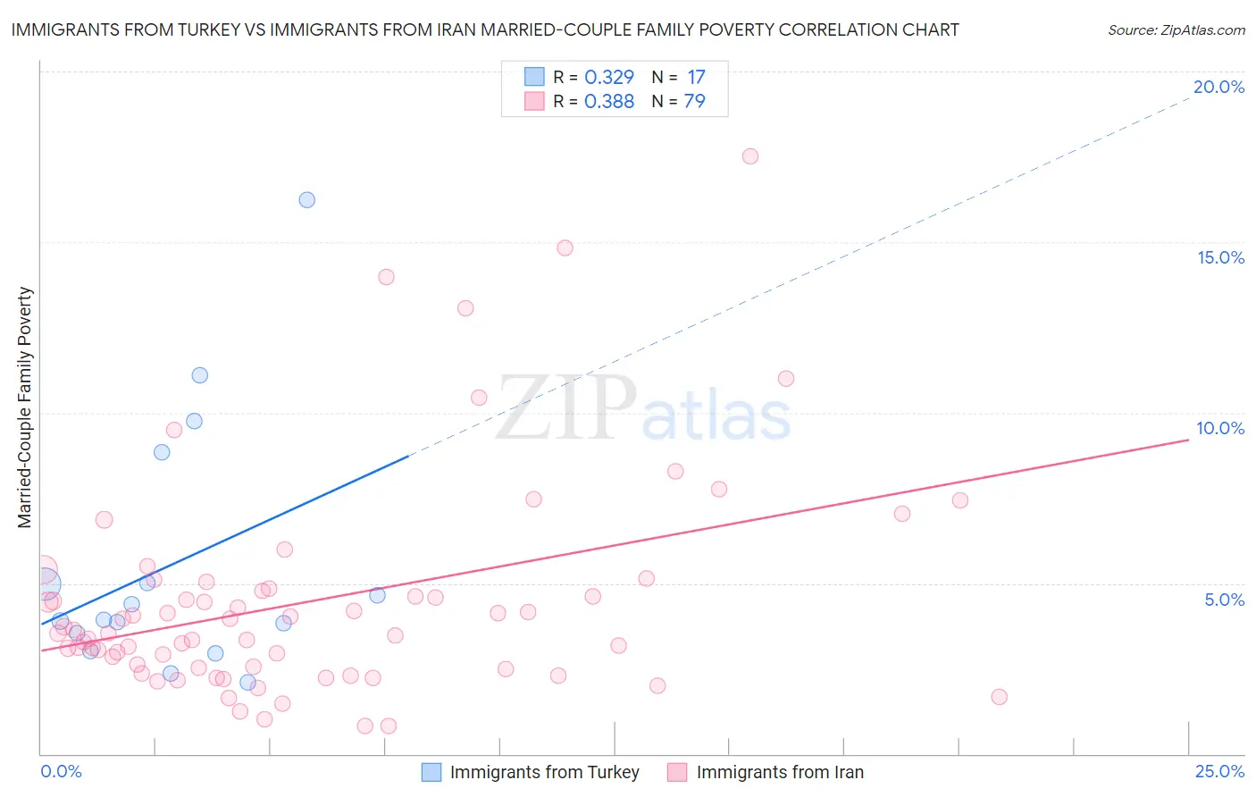 Immigrants from Turkey vs Immigrants from Iran Married-Couple Family Poverty