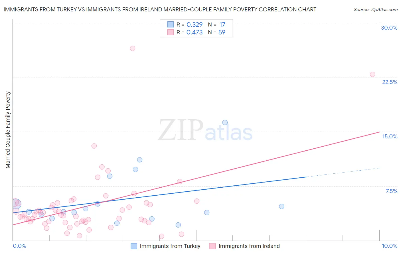 Immigrants from Turkey vs Immigrants from Ireland Married-Couple Family Poverty