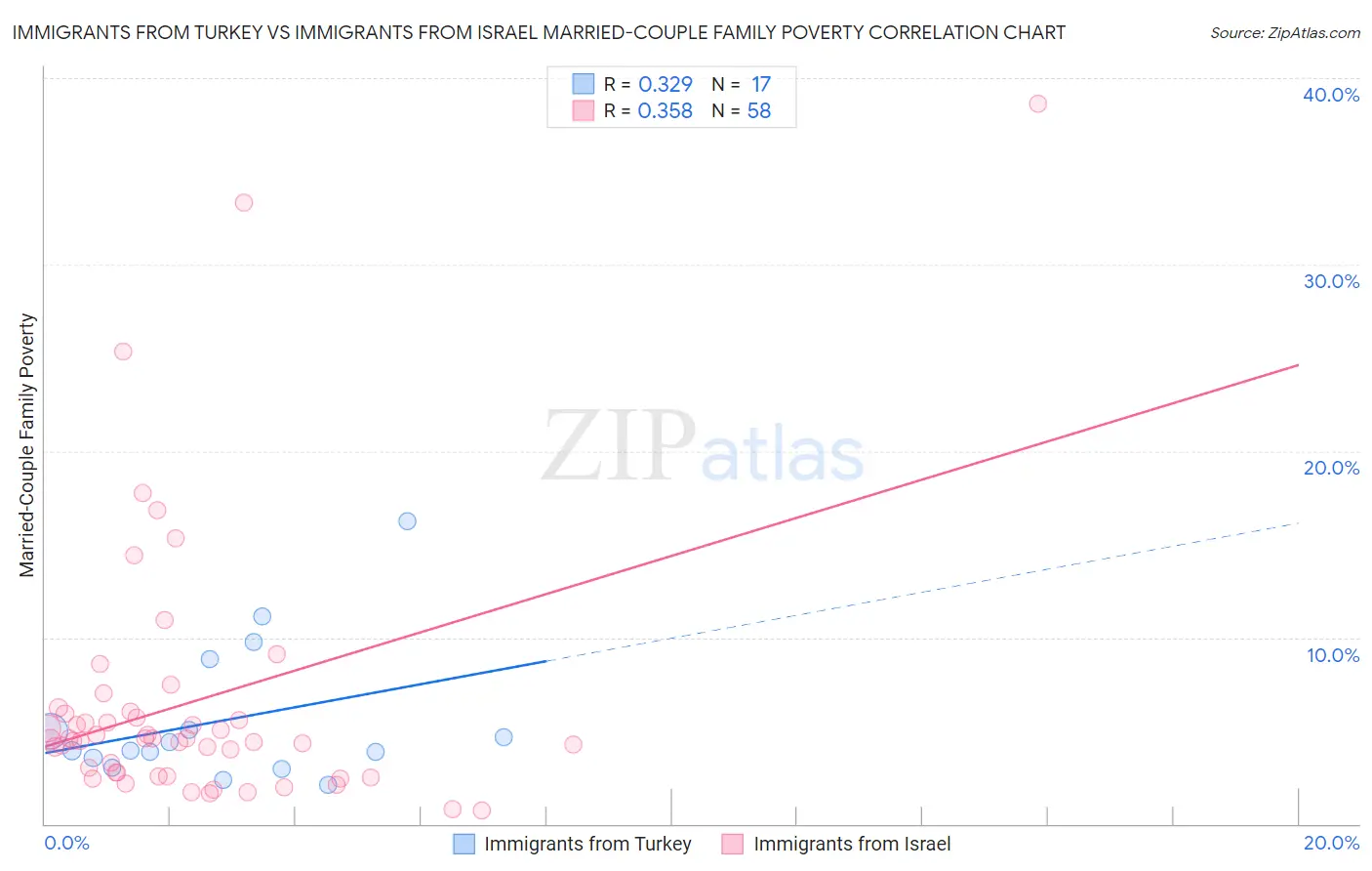 Immigrants from Turkey vs Immigrants from Israel Married-Couple Family Poverty