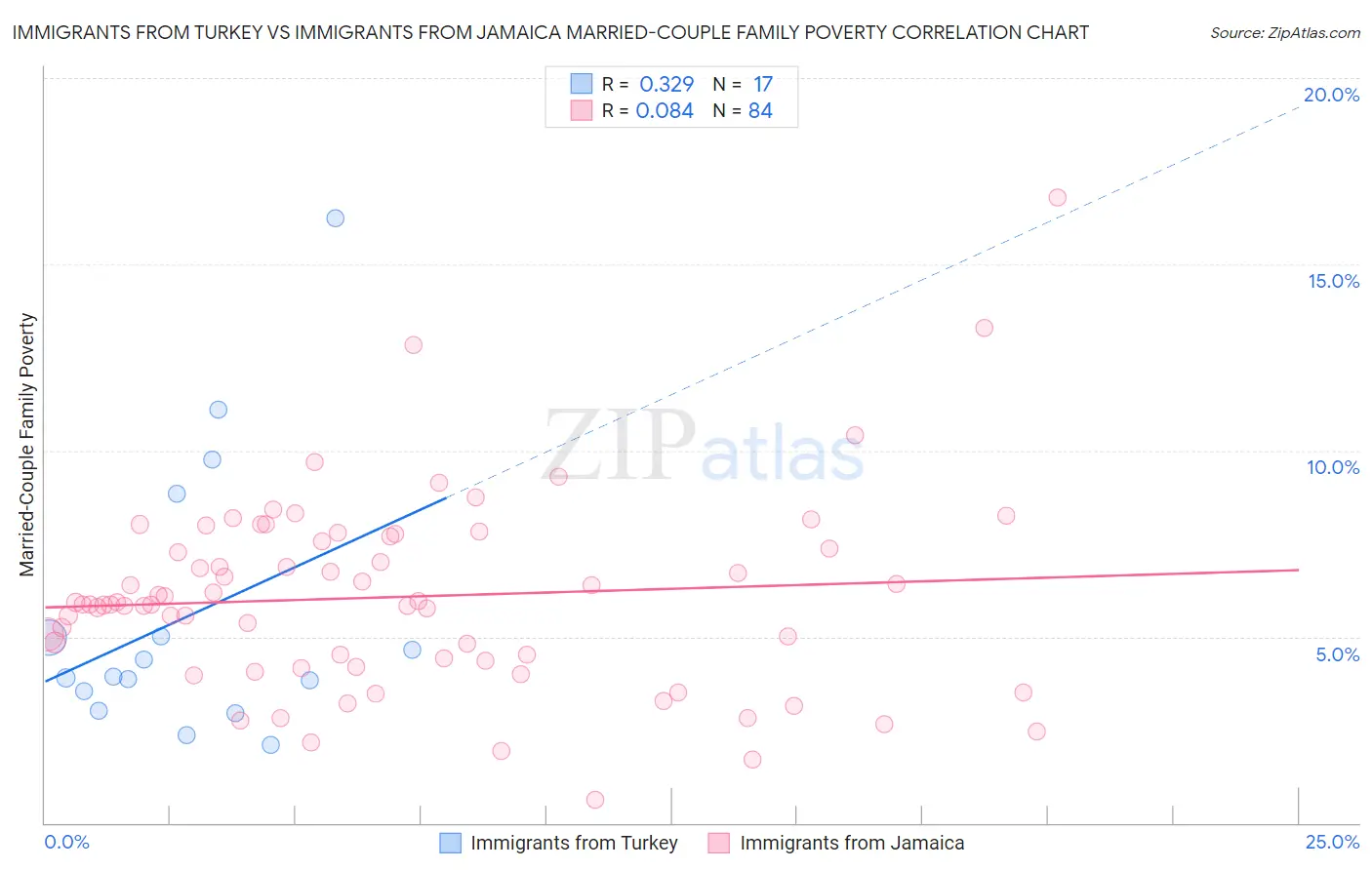 Immigrants from Turkey vs Immigrants from Jamaica Married-Couple Family Poverty