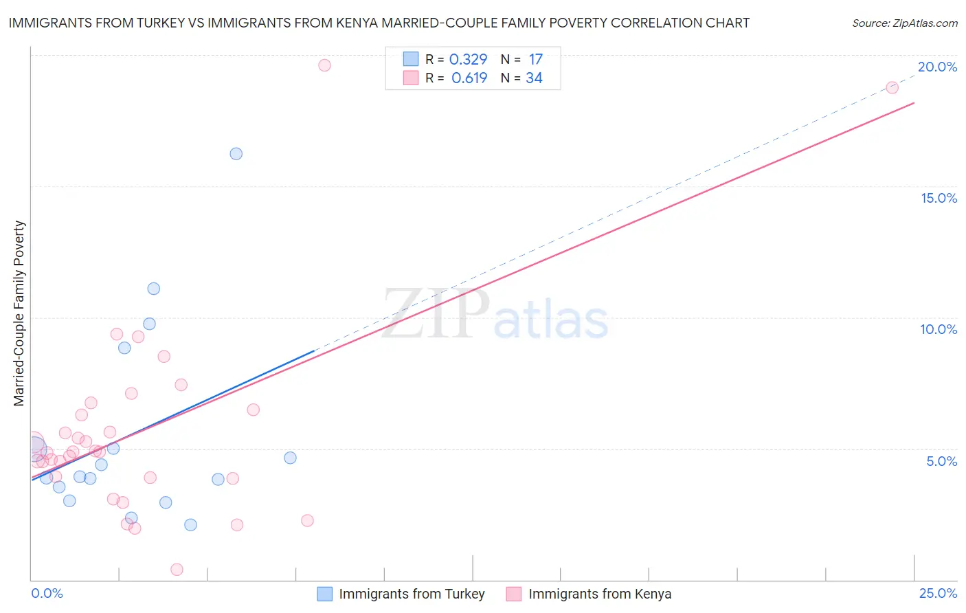 Immigrants from Turkey vs Immigrants from Kenya Married-Couple Family Poverty