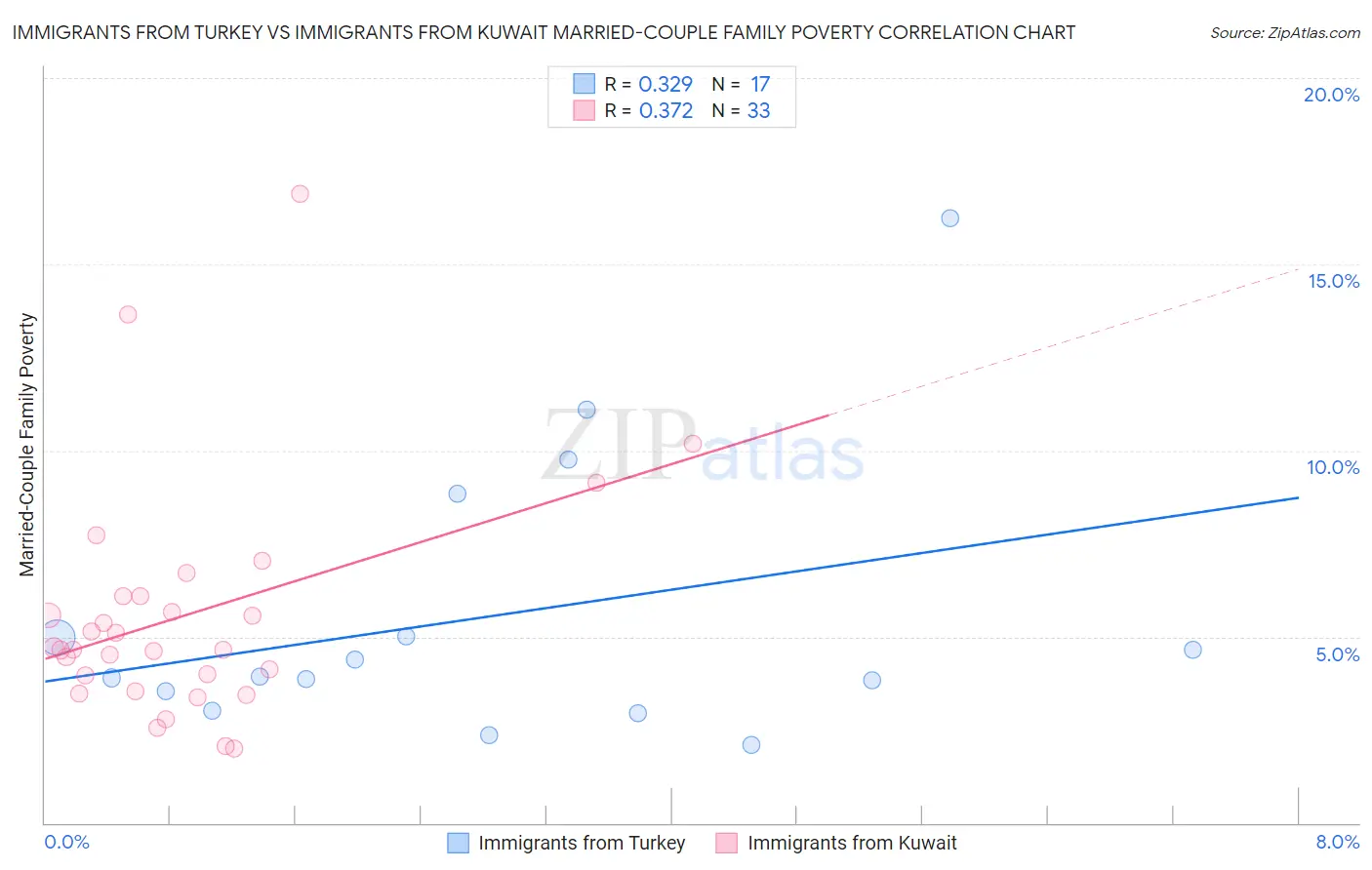 Immigrants from Turkey vs Immigrants from Kuwait Married-Couple Family Poverty