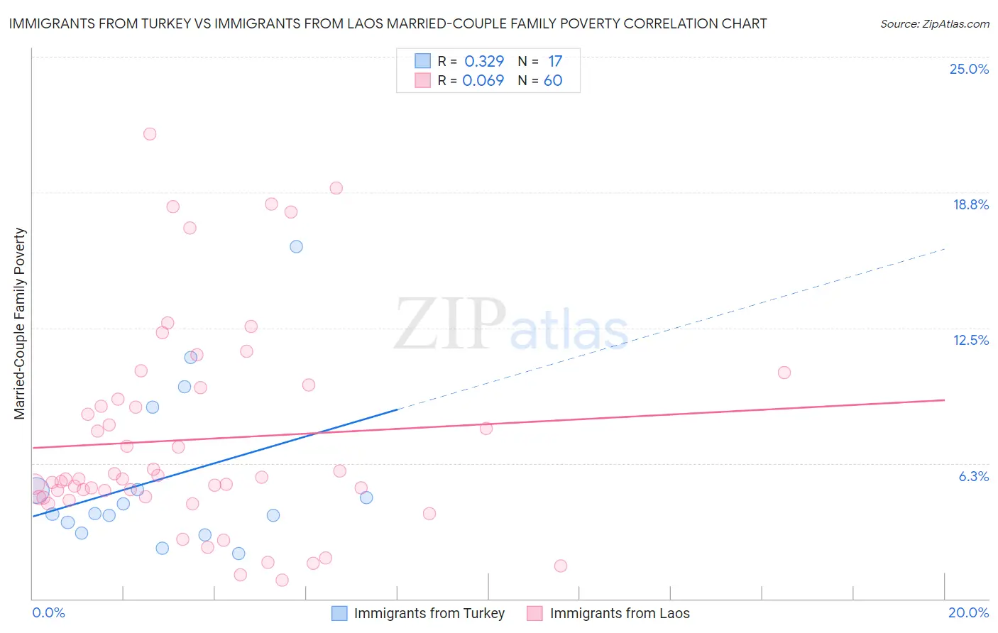 Immigrants from Turkey vs Immigrants from Laos Married-Couple Family Poverty