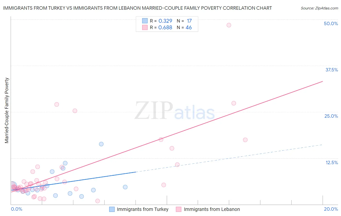 Immigrants from Turkey vs Immigrants from Lebanon Married-Couple Family Poverty
