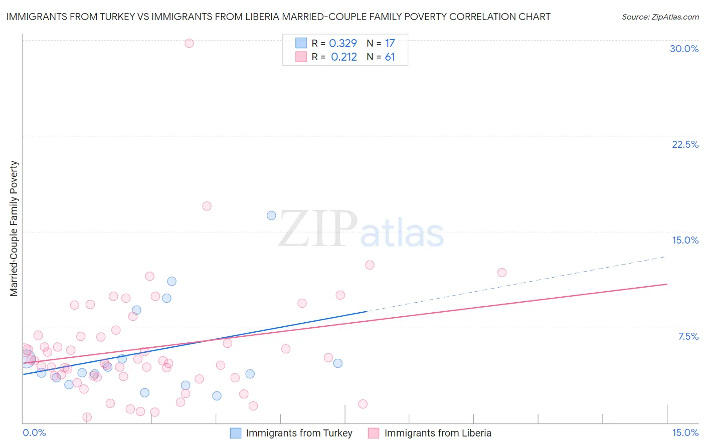 Immigrants from Turkey vs Immigrants from Liberia Married-Couple Family Poverty