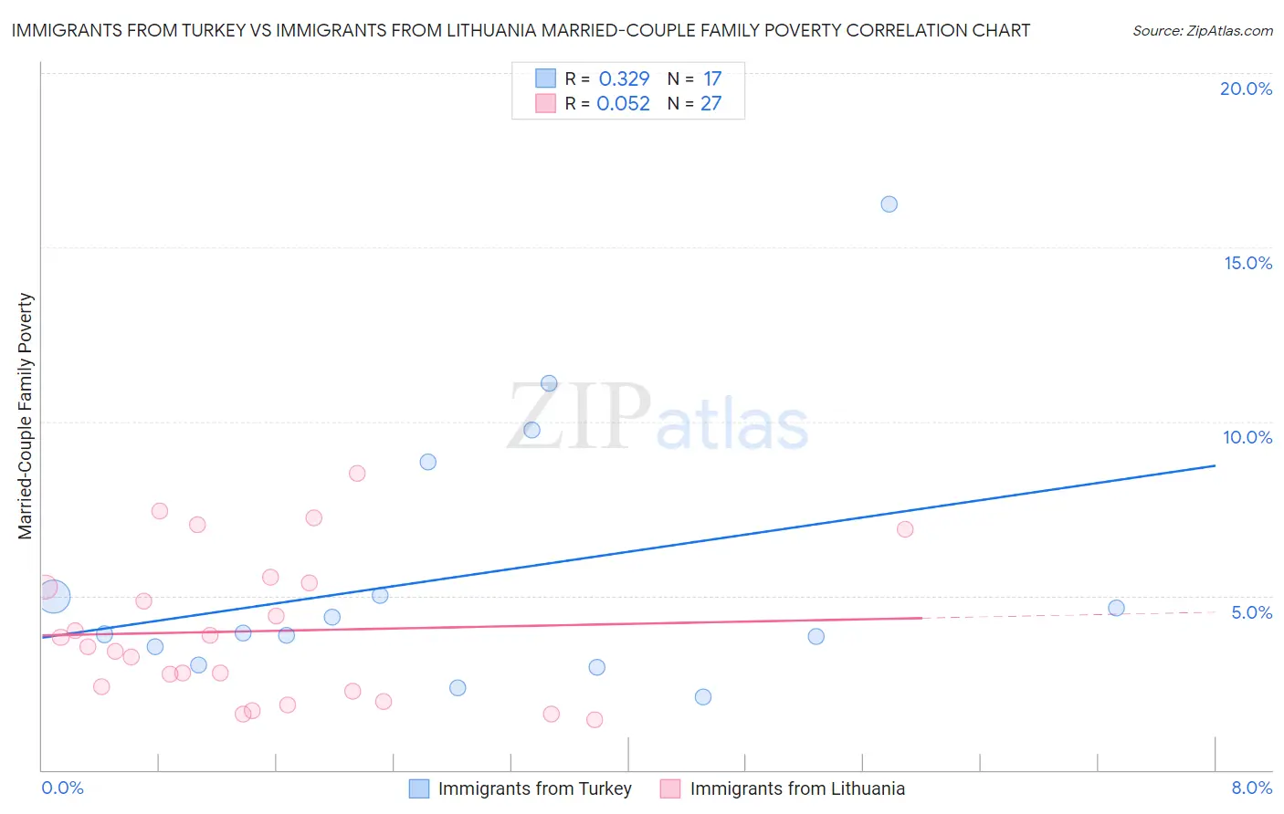 Immigrants from Turkey vs Immigrants from Lithuania Married-Couple Family Poverty