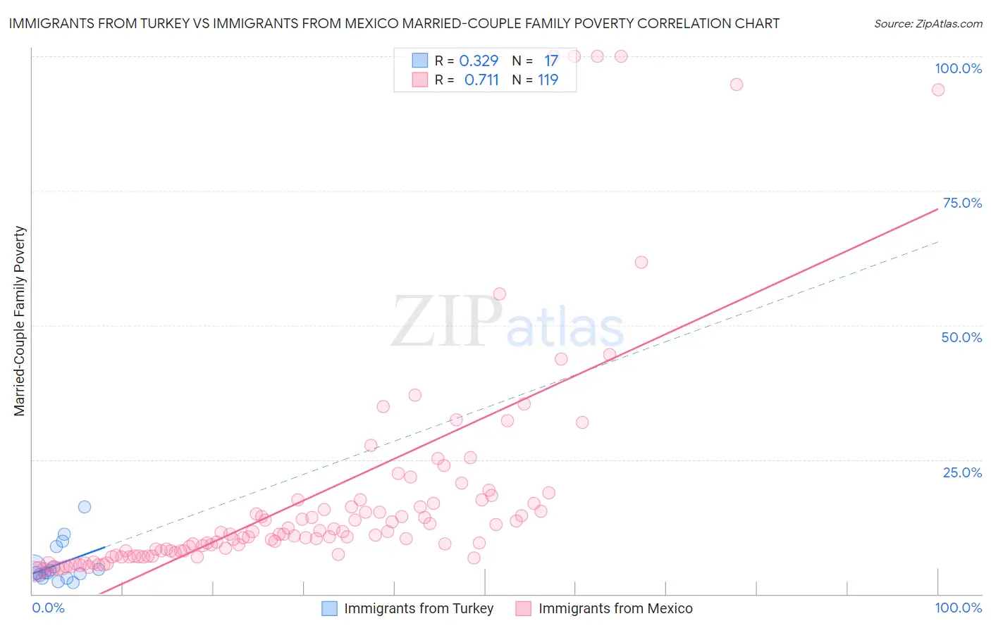 Immigrants from Turkey vs Immigrants from Mexico Married-Couple Family Poverty