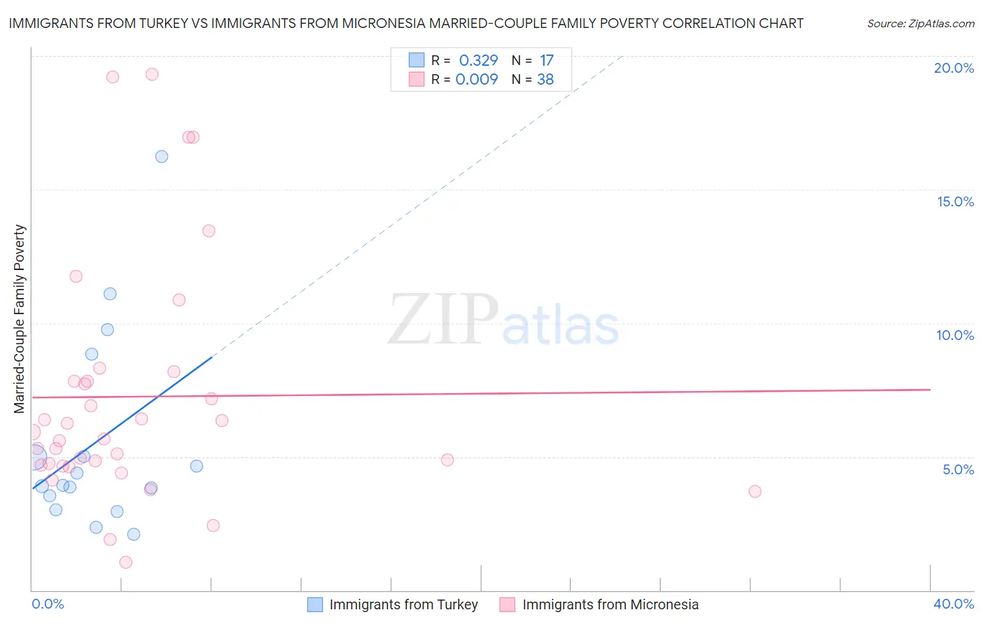 Immigrants from Turkey vs Immigrants from Micronesia Married-Couple Family Poverty