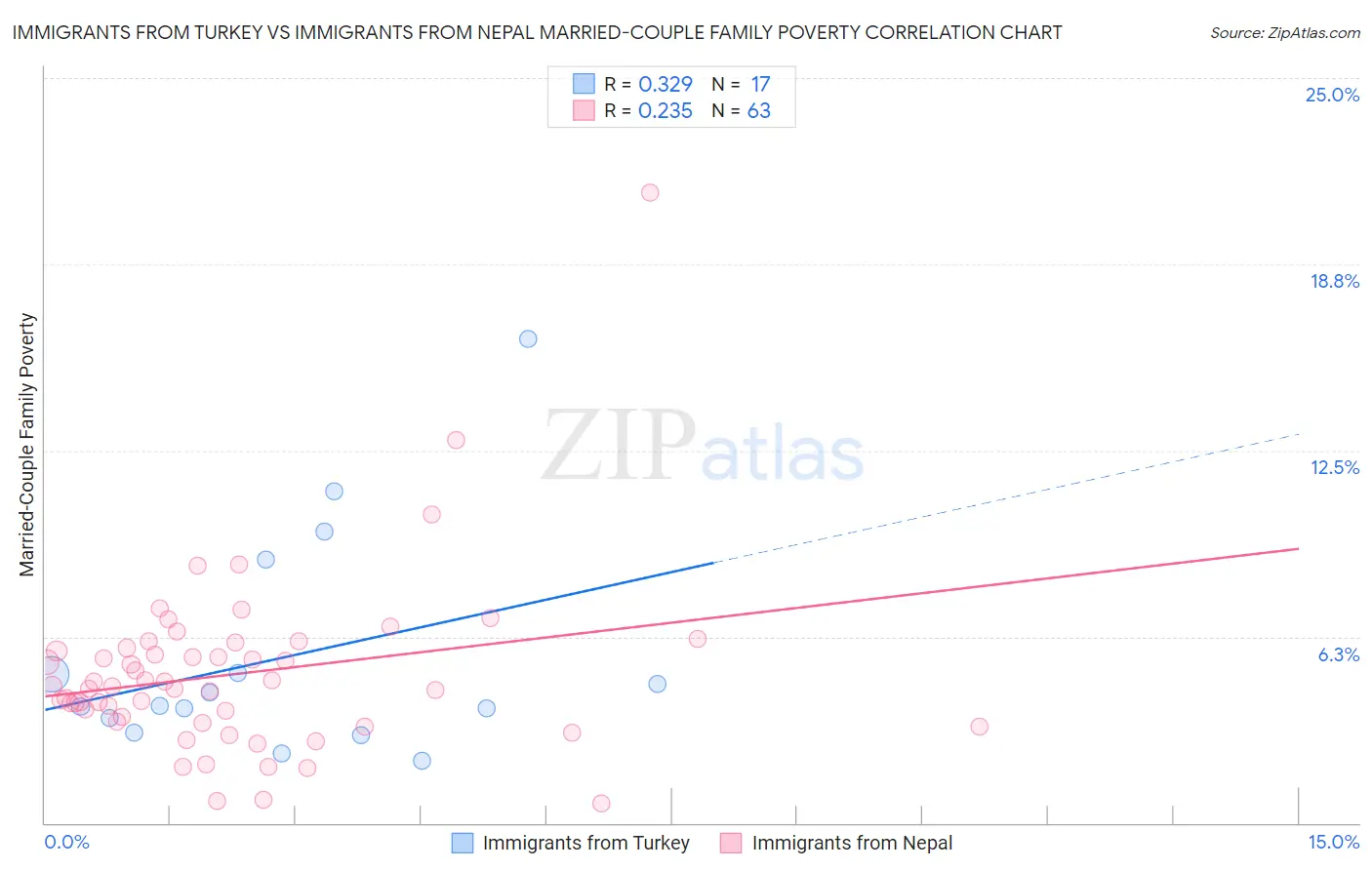 Immigrants from Turkey vs Immigrants from Nepal Married-Couple Family Poverty