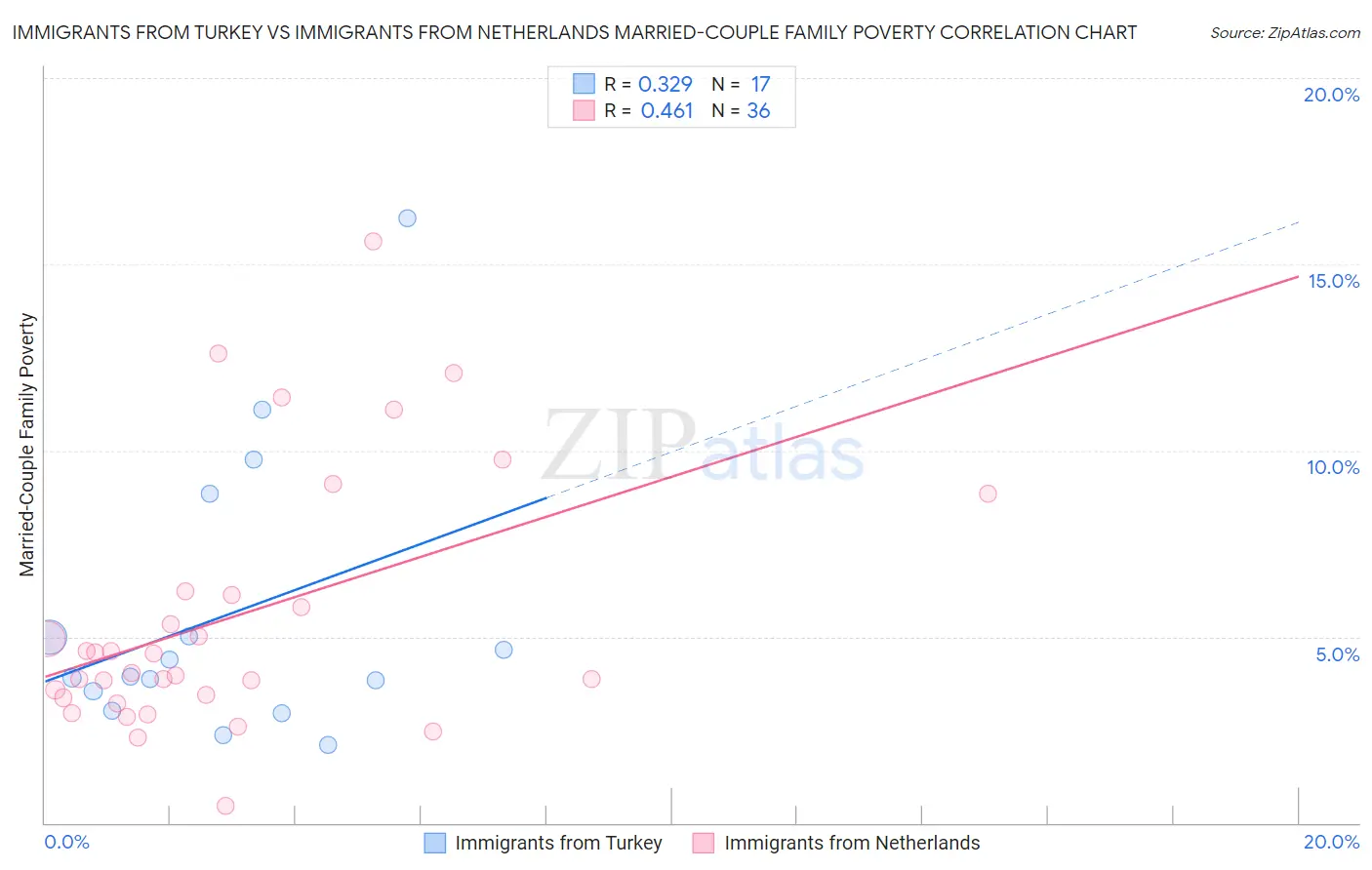 Immigrants from Turkey vs Immigrants from Netherlands Married-Couple Family Poverty