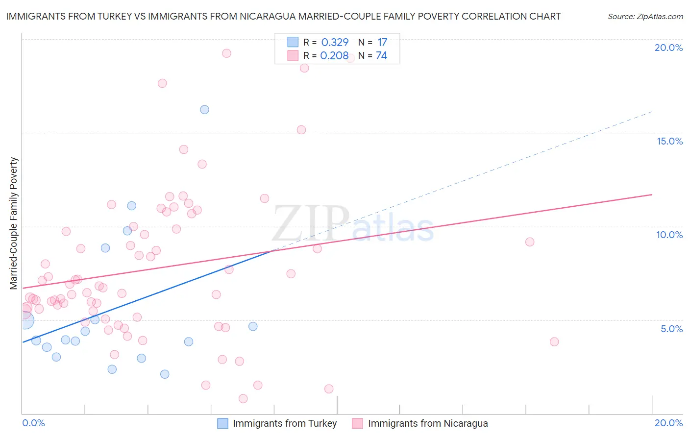 Immigrants from Turkey vs Immigrants from Nicaragua Married-Couple Family Poverty