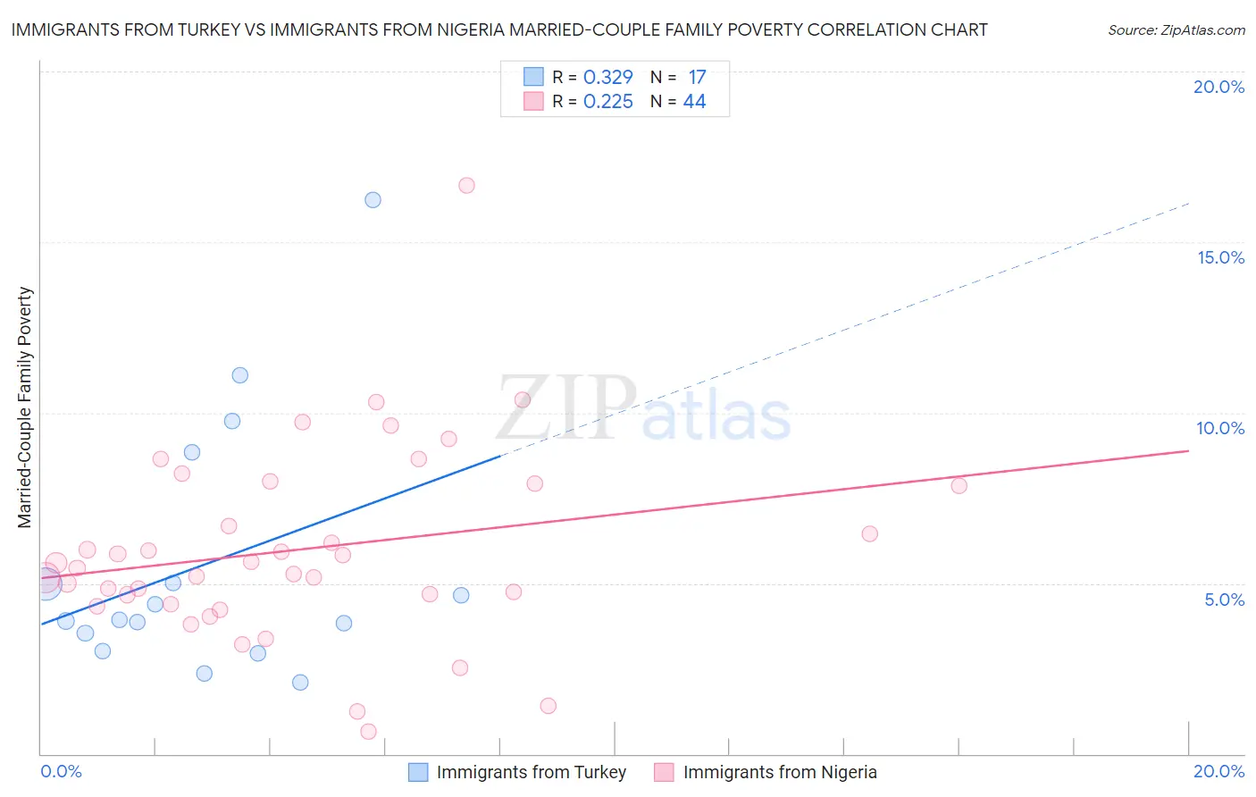 Immigrants from Turkey vs Immigrants from Nigeria Married-Couple Family Poverty