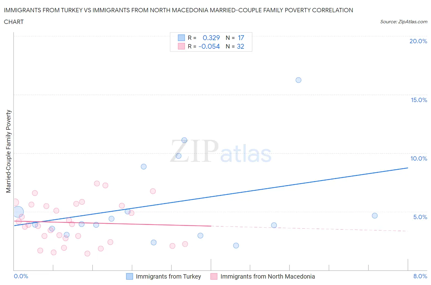 Immigrants from Turkey vs Immigrants from North Macedonia Married-Couple Family Poverty