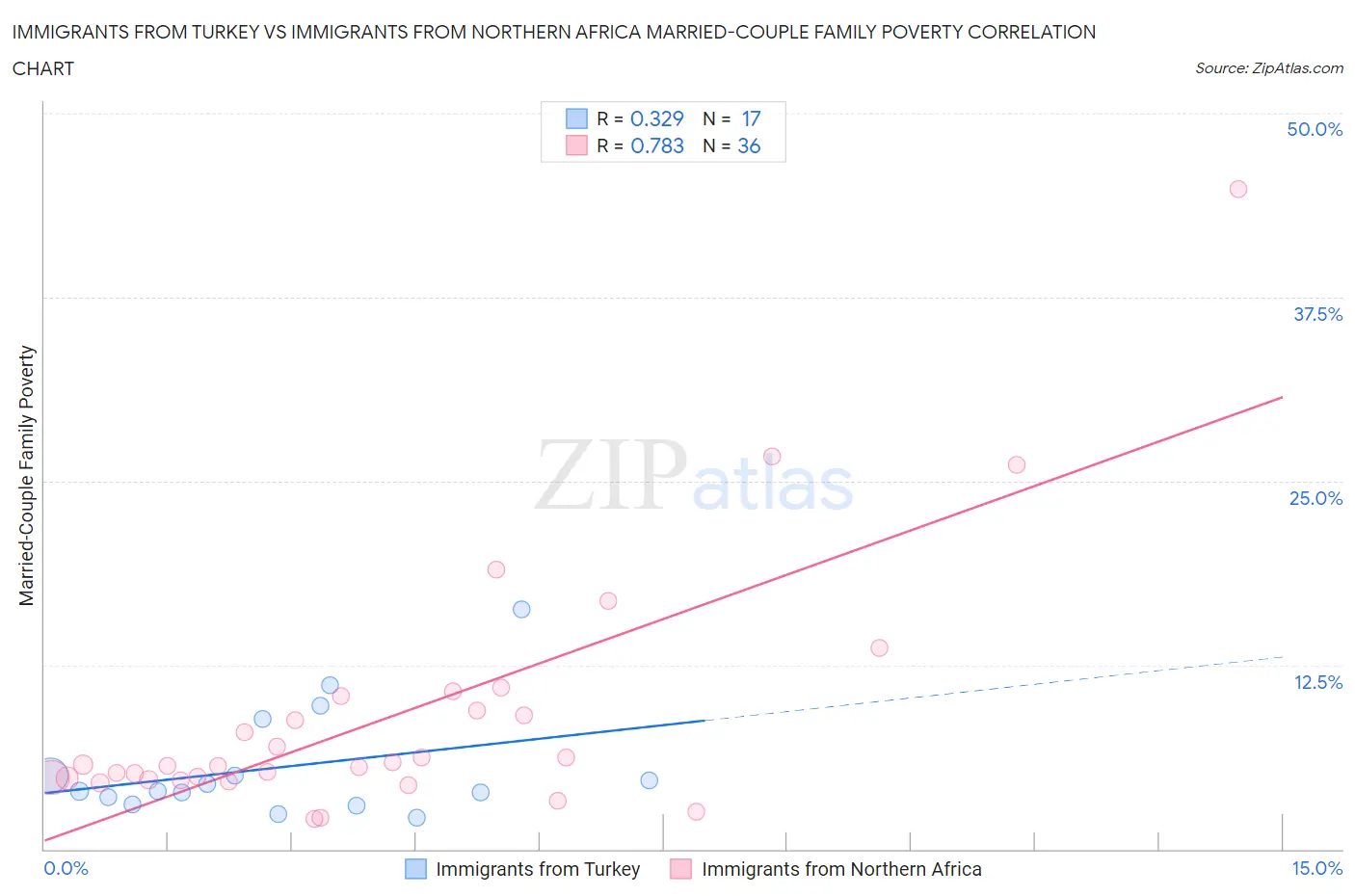 Immigrants from Turkey vs Immigrants from Northern Africa Married-Couple Family Poverty