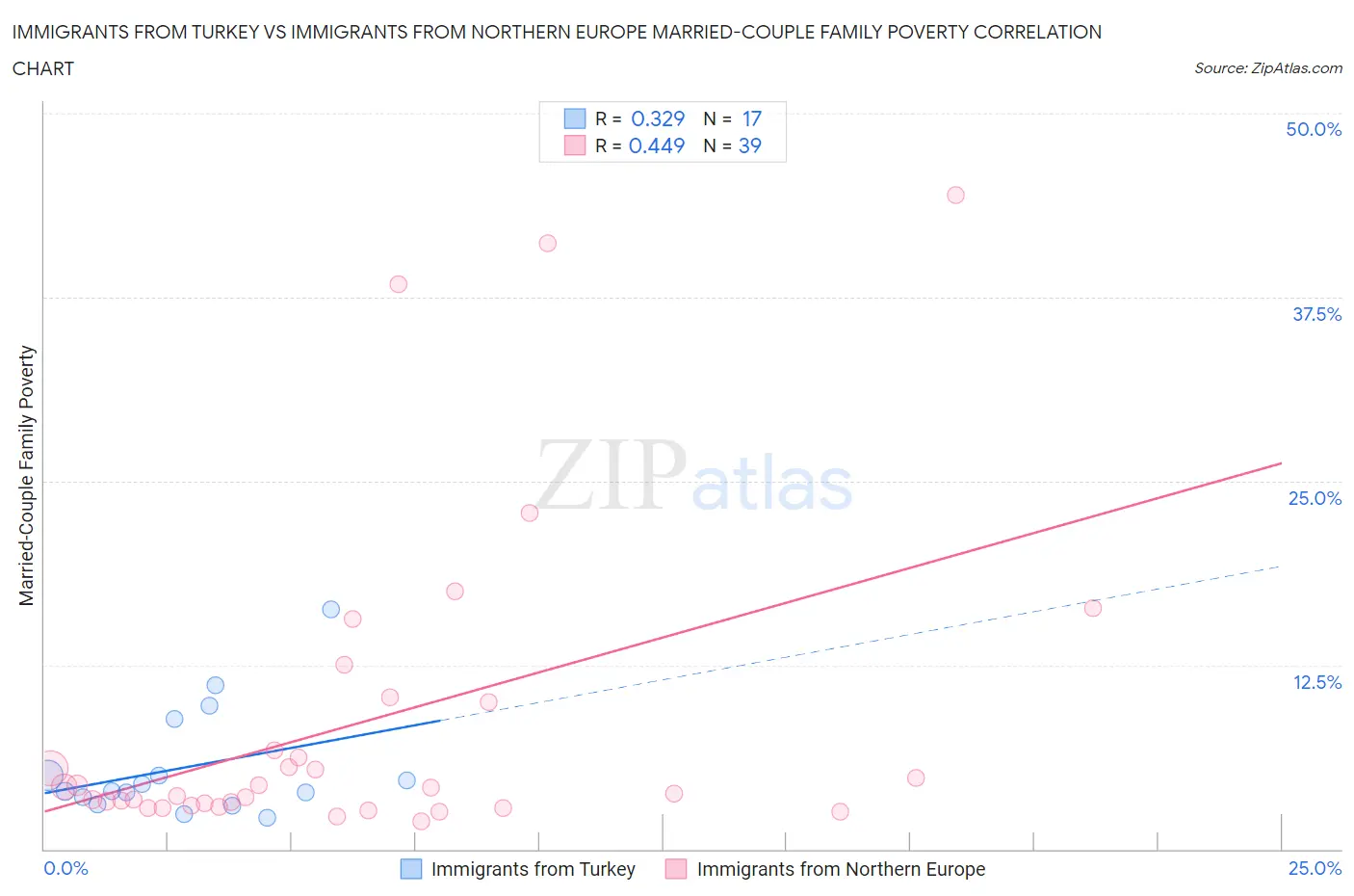 Immigrants from Turkey vs Immigrants from Northern Europe Married-Couple Family Poverty